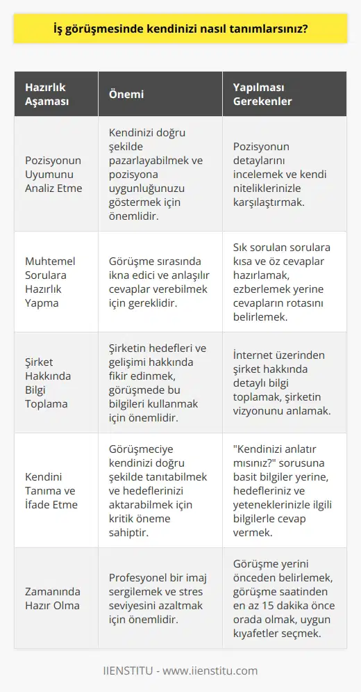 İş Görüşmelerinde Kendinizi Nasıl Tanımlarsınız? Görüşme Hazırlığının Önemi İş görüşmeleri, çoğu zaman stres dolu ve liseye keyifli olmayan etkinliklerdir. Ancak görüşme hazırlıklarının önemi büyük ölçüde göz ardı edilmektedir. İş görüşmelerinin başarıya ulaşmasında ön hazırlığın önemi ve üzerinde durulması gereken noktalar aşağıda açıklanmıştır. Pozisyonun Uyumunu Analiz Etme Öncelikle, görüşme yapacağınız pozisyonun detaylarını ve bu pozisyonun sizinle olan uyumunu tespit etmek oldukça önemlidir. Kendinizi iyi pazarlamalı ve pozisyona en uygun adayın siz olduğunu göstermelisiniz. Muhtemel Sorulara Hazırlık Yapma Görüşme sırasında muhtemel sorulara kısa, anlaşılır ve ikna edici şekilde cevaplar hazırlamalısınız. Cevaplarınızı ezberlemek yerine, cevaplarınızın rotasını belirlemeli ve o rotadan çıkarmadan konuşmanızı devam ettirmelisiniz. İş Başvurusu Yapılan Şirket Hakkında Bilgi Toplama İş başvurusu yapılan şirket hakkında detaylı bilgilere ulaşmalı ve bu bilgileri görüşme sırasında kullanmalısınız. Çağımızda firmalar hakkında birçok detay internette mevcuttur ve bu bilgileri toplayarak şirketin hedefleri ve gelişimi hakkında fikir edinebilirsiniz. Kendini Tanıma ve İfade Etme İş görüşmelerinde kendinizi tanımanız ve ifade etmeniz oldukça önemlidir. Kendinizi anlatır mısınız? sorusuna doğum tarihi, doğum yeri, okuduğunuz okullar gibi basit bilgilerle değil, hedefleriniz ve yeteneklerinizle ilgili bilgilerle cevap vermelisiniz. Sonuç olarak, iş görüşmelerinde başarılı olmak için iyi bir hazırlık yapmanız gerekmektedir. Bu hazırlıklar, pozisyonun uyumunu analiz etmek, muhtemel sorulara hazırlık yapmak, şirket hakkında bilgi toplamak ve kendinizi anlamak ve ifade etmekten geçer. Bu süreçlerin doğru ve etkili bir şekilde gerçekleştirilmesi, istediğiniz işte kendinizi başarıyla konumlandırmanıza olanak tanıyacaktır.