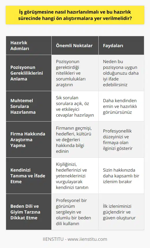 İş görüşmesine hazırlanma sürecindeki önemli unsurlar ve ön alıştırmalar üzerine odaklanan bu paragraf, iş arayanların karşılaşabileceği zorlukları ve bu zorlukların nasıl üstesinden gelinebileceği konusunda bazı öneriler sunar. İş görüşmesi, hem yeteneklerimizi hem de kişiliğimizi sergilediğimiz kritik bir andır ve bu nedenle doğruca hazırlanmak ve uygulama yapmak zorunludur. Bir iş görüşmesine hazırlanmanın ilk adımı, başvurduğumuz pozisyonun gerekliliklerini ve bizim bu pozisyon için uygun olup olmadığımızı belirlemektir. Başvurduğumuz pozisyonun gerekliliklerine aşina olmak, bu pozisyona uygun olduğumuzu neden düşündüğümüzü daha iyi bir şekilde anlatmamızı sağlar. Ayrıca, bu ön bilgi, görüşmeyi yapan kişiye bizim bu konuda ne kadar bilgi sahibi olduğumuzu gösterir. Öncelikle muhtemelen sorulabilecek sorulara ilişkin çalışmalar yapılmalıdır. Bu sorulara açık, öz ve etkileyici cevaplar hazırlamak önemlidir. Ancak, bu cevapları ezberlemek yerine, ana hatlarıyla belirleme ve doğal bir şekilde ifade etme yoluna gitmek daha doğru olacaktır. İş görüşmesinden önce, başvuru yapmış olduğumuz firmayı çok iyi bir şekilde analiz etmek, bizim için büyük bir avantaj sağlar. İnternet teknolojisinin getirdiği olanaklar sayesinde, firma hakkında tüm detaylara kolaylıkla ulaşabiliriz. Mümkün olduğunca firma hakkında bilgi edinmek ve bu bilgileri görüşme sırasında kullanmak, profesyonellik düzeyimizi ve şirkete duyduğumuz ilgiyi gösterir. Son olarak, kendinizi iyi bir şekilde tanımak ve bu bilgiyi etkili bir şekilde ifade edebilmek büyük önem taşır. İş görüşmelerinde en sık sorulan sorulardan biri Kendinizi anlatır mısınız? sorusudur. Bu soruyu sadece kişisel bilgilerimiz veya eğitim geçmişimizle yanıtlamak yerine, kişiliğimizi, hedeflerimizi ve yeteneklerimizi vurgulayarak yanıtlamak daha etkili olur. Sonuç olarak, iş görüşmesine uygun şekilde hazırlanmak, başvurduğumuz pozisyonu anlamak, muhtemel sorulara karşı hazırlıklı olmak, firmayı detaylarıyla araştırmak ve kendimizi iyi bir şekilde ifade etmek başarının anahtarını oluşturur. Bu adımlar, iş görüşmesinin zorlu sürecini daha kolay hale getirebilir ve başvurduğumuz pozisyonu elde etme şansımızı artırabilir.