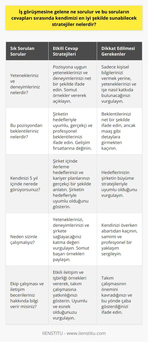 İş görüşmeleri sırasında en sık karşılaşılan sorular genellikle adayın yetenekleri, deneyimleri, beklentileri ve hedeflerine yöneliktir. Ancak bu görüşmelere hazırlanırken en etkili strateji, büyük olasılıkla sorulacak sorulara önceden düşünülmüş, net ve ikna edici cevaplar hazırlamaktır. Cevaplarda, kendinizi davranışlarınız, konuşmalarınız, giyim tarzınız, el ve yüz mimikleriniz ile en iyi şekilde sunmanız, soruları basit ve anlaşılır bir dil ile yanıtlamanız gerekmektedir. İyi bir hazırlık ve güçlü bir sunum, iş görüşmelerini daha verimli hale getirebilir. Mülakata hazırlık sürecinde, ilk adım pozisyonun ayrıntılarına hakim olmak ve bu pozisyona uygun olup olmadığınızı belirlemektir. Bununla birlikte, adayın, başvurduğu şirketi ve sektörü iyi bir şekilde araştırması önemlidir. Şirketin tarihçesi, yaptığı işler, sektördeki durumu gibi bilgilere hakim olmanız, işe alım uzmanları tarafından olumlu bir nokta olarak değerlendirilecektir. Kendinizi tanımanız ve bu kapsamda cevaplar vermeniz de önemlidir. Kendinizi tanıtırken sadece kişisel bilgilerinizi vermek yerine, yeteneklerinizi, hedeflerinizi ve işe nasıl bir katkıda bulunacağınızı ifade etmek mülakat başarınızı artırır. Kendi hedeflerinizi ve beklentilerinizi netleştirmiş bir aday pozitif bir imaj oluşturur. Sonuç olarak, mülakata hazırken, firmanın ve pozisyonun gereksinimlerini anladığınızı gösteren ikna edici ve düşünülmüş cevaplarınızla, profesyonel bir duruş ve net hedeflerinizle kendinizi en iyi şekilde ifade etme stratejisi başarıyı getirecektir.