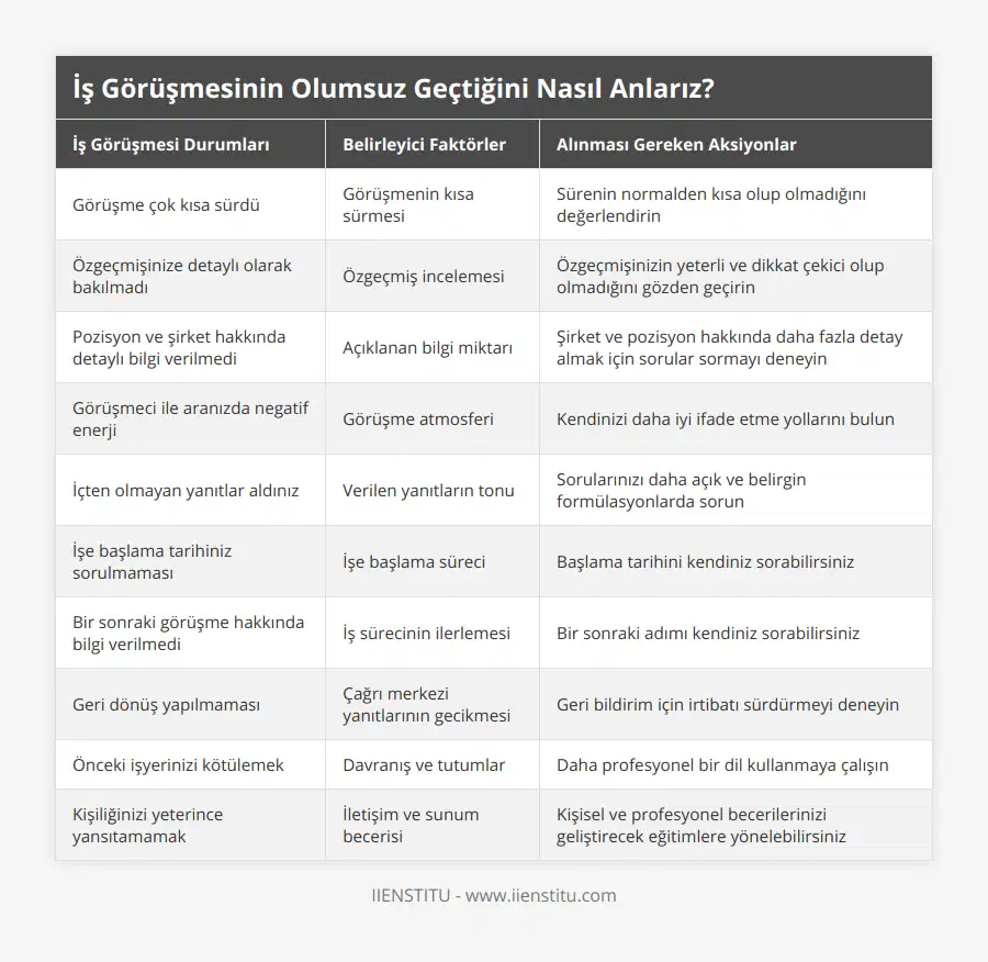 Görüşme çok kısa sürdü, Görüşmenin kısa sürmesi, Sürenin normalden kısa olup olmadığını değerlendirin, Özgeçmişinize detaylı olarak bakılmadı, Özgeçmiş incelemesi, Özgeçmişinizin yeterli ve dikkat çekici olup olmadığını gözden geçirin, Pozisyon ve şirket hakkında detaylı bilgi verilmedi, Açıklanan bilgi miktarı, Şirket ve pozisyon hakkında daha fazla detay almak için sorular sormayı deneyin, Görüşmeci ile aranızda negatif enerji, Görüşme atmosferi, Kendinizi daha iyi ifade etme yollarını bulun, İçten olmayan yanıtlar aldınız, Verilen yanıtların tonu, Sorularınızı daha açık ve belirgin formülasyonlarda sorun, İşe başlama tarihiniz sorulmaması, İşe başlama süreci, Başlama tarihini kendiniz sorabilirsiniz, Bir sonraki görüşme hakkında bilgi verilmedi, İş sürecinin ilerlemesi, Bir sonraki adımı kendiniz sorabilirsiniz, Geri dönüş yapılmaması, Çağrı merkezi yanıtlarının gecikmesi, Geri bildirim için irtibatı sürdürmeyi deneyin, Önceki işyerinizi kötülemek, Davranış ve tutumlar, Daha profesyonel bir dil kullanmaya çalışın, Kişiliğinizi yeterince yansıtamamak, İletişim ve sunum becerisi, Kişisel ve profesyonel becerilerinizi geliştirecek eğitimlere yönelebilirsiniz