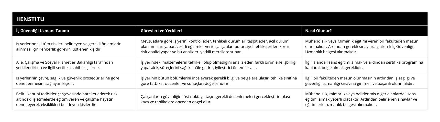 İş yerlerindeki tüm riskleri belirleyen ve gerekli önlemlerin alınması için rehberlik görevini üstlenen kişidir, Mevzuatlara göre iş yerini kontrol eder, tehlikeli durumları tespit eder, acil durum planlamaları yapar, çeşitli eğitimler verir, çalışanları potansiyel tehlikelerden korur, risk analizi yapar ve bu analizleri yetkili mercilere sunar, Mühendislik veya Mimarlık eğitimi veren bir fakülteden mezun olunmalıdır Ardından gerekli sınavlara girilerek İş Güvenliği Uzmanlık belgesi alınmalıdır, Aile, Çalışma ve Sosyal Hizmetler Bakanlığı tarafından yetkilendirilen ve ilgili sertifika sahibi kişilerdir, İş yerindeki malzemelerin tehlikeli olup olmadığını analiz eder, farklı birimlerle işbirliği yaparak iş süreçlerini sağlıklı hâle getirir, iyileştirici önlemler alır, İlgili alanda lisans eğitimi almak ve ardından sertifika programına katılarak belge almak gereklidir, İş yerlerinin çevre, sağlık ve güvenlik prosedürlerine göre denetlenmesini sağlayan kişidir, İş yerinin bütün bölümlerini inceleyerek gerekli bilgi ve belgelere ulaşır, tehlike sınıfına göre tatbikat düzenler ve sonuçları değerlendirir, İlgili bir fakülteden mezun olunmasının ardından iş sağlığı ve güvenliği uzmanlığı sınavına girilmeli ve başarılı olunmalıdır, Belirli kanuni tedbirler çerçevesinde hareket ederek risk altındaki işletmelerde eğitim veren ve çalışma hayatını denetleyerek eksiklikleri belirleyen kişilerdir, Çalışanların güvenliğini üst noktaya taşır, gerekli düzenlemeleri gerçekleştirir, olası kaza ve tehlikelere önceden engel olur, Mühendislik, mimarlık veya belirlenmiş diğer alanlarda lisans eğitimi almak yeterli olacaktır Ardından belirlenen sınavlar ve eğitimlerle uzmanlık belgesi alınmalıdır