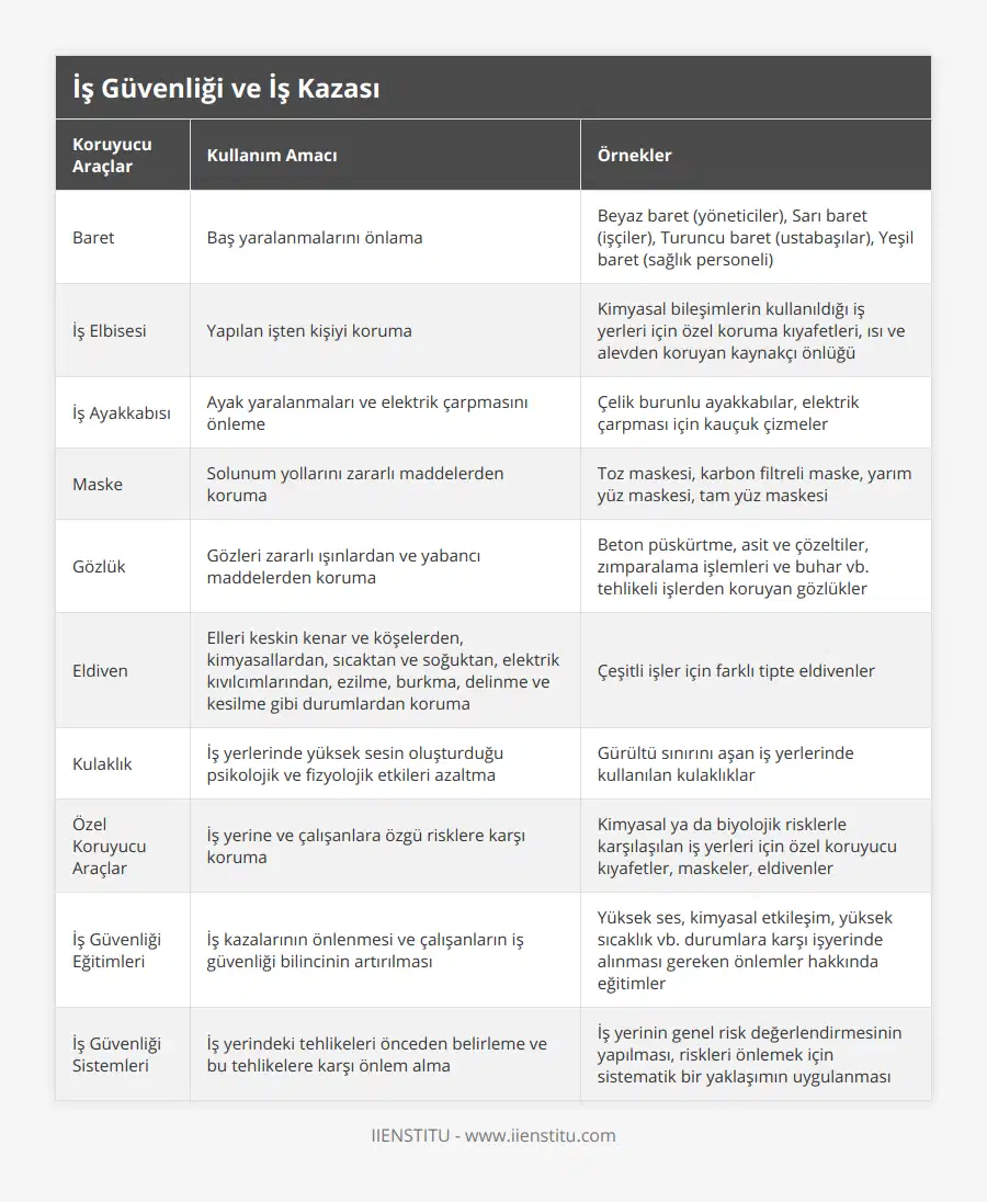 Baret, Baş yaralanmalarını önlama, Beyaz baret (yöneticiler), Sarı baret (işçiler), Turuncu baret (ustabaşılar), Yeşil baret (sağlık personeli), İş Elbisesi, Yapılan işten kişiyi koruma, Kimyasal bileşimlerin kullanıldığı iş yerleri için özel koruma kıyafetleri, ısı ve alevden koruyan kaynakçı önlüğü, İş Ayakkabısı, Ayak yaralanmaları ve elektrik çarpmasını önleme, Çelik burunlu ayakkabılar, elektrik çarpması için kauçuk çizmeler, Maske, Solunum yollarını zararlı maddelerden koruma, Toz maskesi, karbon filtreli maske, yarım yüz maskesi, tam yüz maskesi, Gözlük, Gözleri zararlı ışınlardan ve yabancı maddelerden koruma, Beton püskürtme, asit ve çözeltiler, zımparalama işlemleri ve buhar vb tehlikeli işlerden koruyan gözlükler, Eldiven, Elleri keskin kenar ve köşelerden, kimyasallardan, sıcaktan ve soğuktan, elektrik kıvılcımlarından, ezilme, burkma, delinme ve kesilme gibi durumlardan koruma, Çeşitli işler için farklı tipte eldivenler, Kulaklık, İş yerlerinde yüksek sesin oluşturduğu psikolojik ve fizyolojik etkileri azaltma, Gürültü sınırını aşan iş yerlerinde kullanılan kulaklıklar, Özel Koruyucu Araçlar, İş yerine ve çalışanlara özgü risklere karşı koruma, Kimyasal ya da biyolojik risklerle karşılaşılan iş yerleri için özel koruyucu kıyafetler, maskeler, eldivenler, İş Güvenliği Eğitimleri, İş kazalarının önlenmesi ve çalışanların iş güvenliği bilincinin artırılması, Yüksek ses, kimyasal etkileşim, yüksek sıcaklık vb durumlara karşı işyerinde alınması gereken önlemler hakkında eğitimler, İş Güvenliği Sistemleri, İş yerindeki tehlikeleri önceden belirleme ve bu tehlikelere karşı önlem alma, İş yerinin genel risk değerlendirmesinin yapılması, riskleri önlemek için sistematik bir yaklaşımın uygulanması