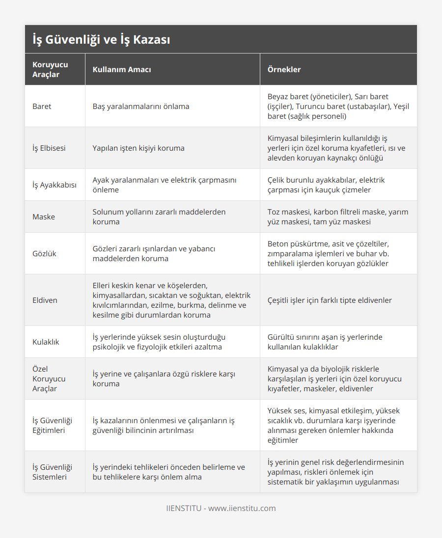 Baret, Baş yaralanmalarını önlama, Beyaz baret (yöneticiler), Sarı baret (işçiler), Turuncu baret (ustabaşılar), Yeşil baret (sağlık personeli), İş Elbisesi, Yapılan işten kişiyi koruma, Kimyasal bileşimlerin kullanıldığı iş yerleri için özel koruma kıyafetleri, ısı ve alevden koruyan kaynakçı önlüğü, İş Ayakkabısı, Ayak yaralanmaları ve elektrik çarpmasını önleme, Çelik burunlu ayakkabılar, elektrik çarpması için kauçuk çizmeler, Maske, Solunum yollarını zararlı maddelerden koruma, Toz maskesi, karbon filtreli maske, yarım yüz maskesi, tam yüz maskesi, Gözlük, Gözleri zararlı ışınlardan ve yabancı maddelerden koruma, Beton püskürtme, asit ve çözeltiler, zımparalama işlemleri ve buhar vb tehlikeli işlerden koruyan gözlükler, Eldiven, Elleri keskin kenar ve köşelerden, kimyasallardan, sıcaktan ve soğuktan, elektrik kıvılcımlarından, ezilme, burkma, delinme ve kesilme gibi durumlardan koruma, Çeşitli işler için farklı tipte eldivenler, Kulaklık, İş yerlerinde yüksek sesin oluşturduğu psikolojik ve fizyolojik etkileri azaltma, Gürültü sınırını aşan iş yerlerinde kullanılan kulaklıklar, Özel Koruyucu Araçlar, İş yerine ve çalışanlara özgü risklere karşı koruma, Kimyasal ya da biyolojik risklerle karşılaşılan iş yerleri için özel koruyucu kıyafetler, maskeler, eldivenler, İş Güvenliği Eğitimleri, İş kazalarının önlenmesi ve çalışanların iş güvenliği bilincinin artırılması, Yüksek ses, kimyasal etkileşim, yüksek sıcaklık vb durumlara karşı işyerinde alınması gereken önlemler hakkında eğitimler, İş Güvenliği Sistemleri, İş yerindeki tehlikeleri önceden belirleme ve bu tehlikelere karşı önlem alma, İş yerinin genel risk değerlendirmesinin yapılması, riskleri önlemek için sistematik bir yaklaşımın uygulanması