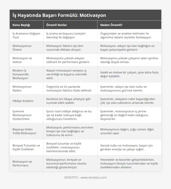 İş Aramanın Değişen Yüzü, İş arama ve başvuru süreçleri teknoloji ile değişiyor, Özgeçmişler ve anahtar kelimeler ile algoritma tabanlı seçimler fazlalaşıyor, Motivasyonun Önemi, Motivasyon faktörü işe alım sürecinde dikkate alınıyor, Motivasyon, adayın işe olan bağlılığını ve başarı potansiyelini gösterir, Motivasyon ve İstikrar, Motivasyonu yüksek adaylar, istikrarlı bir performans gösterir, Motivasyonu yüksek çalışanın işten ayrılma olasılığı düşük olması, Modern İş Dünyasında Motivasyon, Adayın motivasyon seviyesi, iş verimliliği ve başarısı üzerinde etkili, İstekli ve motive bir çalışan, işine daha fazla değer katabilir, Motivasyonun İfadesi, Özgeçmiş ve ön yazılarda motivasyon faktörü ifade edilmeli, İşverenler, adayın işe olan tutku ve motivasyonunu görmek isterler, Hikâye Anlatımı, Kendinizi bir hikaye anlatıyor gibi sunmak etkili olabilir, İşverenler, adayların neler başardığından çok, işe olan tutkularını anlamak isterler, İşverene Motivasyonun Gösterilmesi, İşinizi nasıl ciddiye aldığınızı ve bu işe ne kadar tutkuyla bağlı olduğunuzu hissettirin, İşverenler, motivasyonun iş yerine getireceği en değerli katkı olduğunu düşünürler, Başarıya Giden Yolda Motivasyon, Motivasyon, performansı artırırken bireyin işe olan bağlılığını ve tutkusunu da artırır, Motivasyonun değeri, çoğu zaman diğer unsurları aşar, Bireysel Tutumlar ve Kişilik Özellikleri, Bireysel tutumlar ve kişilik özellikleri, motivasyonun belirlenmesinde etkili, Gerçek tutku ve motivasyon, başarı için gereken enerjiyi ve çabayı sağlar, Motivasyon ve Performans, Motivasyonun, bireysel ve kurumsal performansı olumlu etkilediği gösterilmiştir, Yetenekler ve beceriler geliştirilebilirken, motivasyon bireyin tutumlarından ve kişilik özelliklerinden etkilenir