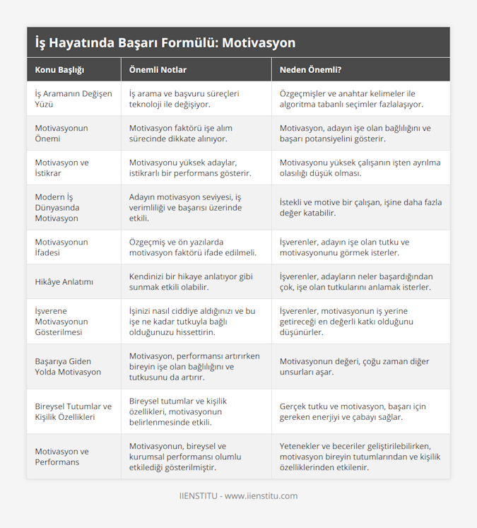 İş Aramanın Değişen Yüzü, İş arama ve başvuru süreçleri teknoloji ile değişiyor, Özgeçmişler ve anahtar kelimeler ile algoritma tabanlı seçimler fazlalaşıyor, Motivasyonun Önemi, Motivasyon faktörü işe alım sürecinde dikkate alınıyor, Motivasyon, adayın işe olan bağlılığını ve başarı potansiyelini gösterir, Motivasyon ve İstikrar, Motivasyonu yüksek adaylar, istikrarlı bir performans gösterir, Motivasyonu yüksek çalışanın işten ayrılma olasılığı düşük olması, Modern İş Dünyasında Motivasyon, Adayın motivasyon seviyesi, iş verimliliği ve başarısı üzerinde etkili, İstekli ve motive bir çalışan, işine daha fazla değer katabilir, Motivasyonun İfadesi, Özgeçmiş ve ön yazılarda motivasyon faktörü ifade edilmeli, İşverenler, adayın işe olan tutku ve motivasyonunu görmek isterler, Hikâye Anlatımı, Kendinizi bir hikaye anlatıyor gibi sunmak etkili olabilir, İşverenler, adayların neler başardığından çok, işe olan tutkularını anlamak isterler, İşverene Motivasyonun Gösterilmesi, İşinizi nasıl ciddiye aldığınızı ve bu işe ne kadar tutkuyla bağlı olduğunuzu hissettirin, İşverenler, motivasyonun iş yerine getireceği en değerli katkı olduğunu düşünürler, Başarıya Giden Yolda Motivasyon, Motivasyon, performansı artırırken bireyin işe olan bağlılığını ve tutkusunu da artırır, Motivasyonun değeri, çoğu zaman diğer unsurları aşar, Bireysel Tutumlar ve Kişilik Özellikleri, Bireysel tutumlar ve kişilik özellikleri, motivasyonun belirlenmesinde etkili, Gerçek tutku ve motivasyon, başarı için gereken enerjiyi ve çabayı sağlar, Motivasyon ve Performans, Motivasyonun, bireysel ve kurumsal performansı olumlu etkilediği gösterilmiştir, Yetenekler ve beceriler geliştirilebilirken, motivasyon bireyin tutumlarından ve kişilik özelliklerinden etkilenir
