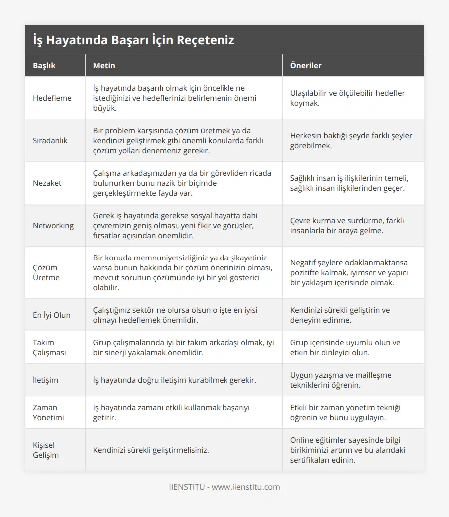 Hedefleme, İş hayatında başarılı olmak için öncelikle ne istediğinizi ve hedeflerinizi belirlemenin önemi büyük, Ulaşılabilir ve ölçülebilir hedefler koymak, Sıradanlık, Bir problem karşısında çözüm üretmek ya da kendinizi geliştirmek gibi önemli konularda farklı çözüm yolları denemeniz gerekir, Herkesin baktığı şeyde farklı şeyler görebilmek, Nezaket, Çalışma arkadaşınızdan ya da bir görevliden ricada bulunurken bunu nazik bir biçimde gerçekleştirmekte fayda var, Sağlıklı insan iş ilişkilerinin temeli, sağlıklı insan ilişkilerinden geçer, Networking, Gerek iş hayatında gerekse sosyal hayatta dahi çevremizin geniş olması, yeni fikir ve görüşler, fırsatlar açısından önemlidir, Çevre kurma ve sürdürme, farklı insanlarla bir araya gelme, Çözüm Üretme, Bir konuda memnuniyetsizliğiniz ya da şikayetiniz varsa bunun hakkında bir çözüm önerinizin olması, mevcut sorunun çözümünde iyi bir yol gösterici olabilir, Negatif şeylere odaklanmaktansa pozitifte kalmak, iyimser ve yapıcı bir yaklaşım içerisinde olmak, En İyi Olun, Çalıştığınız sektör ne olursa olsun o işte en iyisi olmayı hedeflemek önemlidir, Kendinizi sürekli geliştirin ve deneyim edinme, Takım Çalışması, Grup çalışmalarında iyi bir takım arkadaşı olmak, iyi bir sinerji yakalamak önemlidir, Grup içerisinde uyumlu olun ve etkin bir dinleyici olun, İletişim, İş hayatında doğru iletişim kurabilmek gerekir, Uygun yazışma ve mailleşme tekniklerini öğrenin, Zaman Yönetimi, İş hayatında zamanı etkili kullanmak başarıyı getirir, Etkili bir zaman yönetim tekniği öğrenin ve bunu uygulayın, Kişisel Gelişim, Kendinizi sürekli geliştirmelisiniz, Online eğitimler sayesinde bilgi birikiminizi artırın ve bu alandaki sertifikaları edinin
