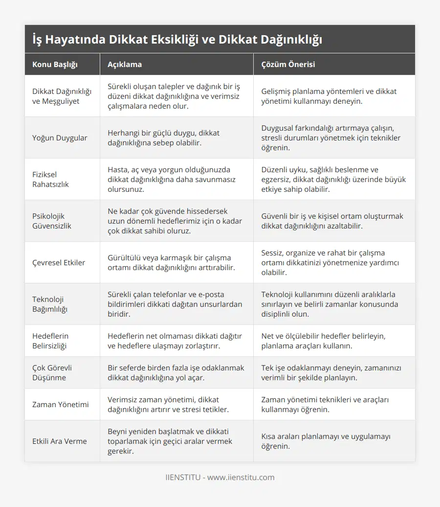 Dikkat Dağınıklığı ve Meşguliyet, Sürekli oluşan talepler ve dağınık bir iş düzeni dikkat dağınıklığına ve verimsiz çalışmalara neden olur, Gelişmiş planlama yöntemleri ve dikkat yönetimi kullanmayı deneyin, Yoğun Duygular, Herhangi bir güçlü duygu, dikkat dağınıklığına sebep olabilir, Duygusal farkındalığı artırmaya çalışın, stresli durumları yönetmek için teknikler öğrenin, Fiziksel Rahatsızlık, Hasta, aç veya yorgun olduğunuzda dikkat dağınıklığına daha savunmasız olursunuz, Düzenli uyku, sağlıklı beslenme ve egzersiz, dikkat dağınıklığı üzerinde büyük etkiye sahip olabilir, Psikolojik Güvensizlik, Ne kadar çok güvende hissedersek uzun dönemli hedeflerimiz için o kadar çok dikkat sahibi oluruz, Güvenli bir iş ve kişisel ortam oluşturmak dikkat dağınıklığını azaltabilir, Çevresel Etkiler, Gürültülü veya karmaşık bir çalışma ortamı dikkat dağınıklığını arttırabilir, Sessiz, organize ve rahat bir çalışma ortamı dikkatinizi yönetmenize yardımcı olabilir, Teknoloji Bağımlılığı, Sürekli çalan telefonlar ve e-posta bildirimleri dikkati dağıtan unsurlardan biridir, Teknoloji kullanımını düzenli aralıklarla sınırlayın ve belirli zamanlar konusunda disiplinli olun, Hedeflerin Belirsizliği, Hedeflerin net olmaması dikkati dağıtır ve hedeflere ulaşmayı zorlaştırır, Net ve ölçülebilir hedefler belirleyin, planlama araçları kullanın, Çok Görevli Düşünme, Bir seferde birden fazla işe odaklanmak dikkat dağınıklığına yol açar, Tek işe odaklanmayı deneyin, zamanınızı verimli bir şekilde planlayın, Zaman Yönetimi, Verimsiz zaman yönetimi, dikkat dağınıklığını artırır ve stresi tetikler, Zaman yönetimi teknikleri ve araçları kullanmayı öğrenin, Etkili Ara Verme, Beyni yeniden başlatmak ve dikkati toparlamak için geçici aralar vermek gerekir, Kısa araları planlamayı ve uygulamayı öğrenin
