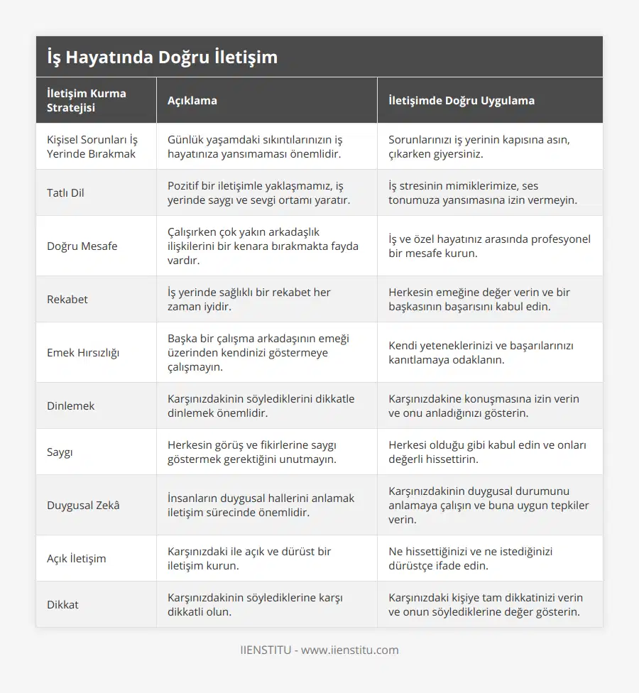 Kişisel Sorunları İş Yerinde Bırakmak, Günlük yaşamdaki sıkıntılarınızın iş hayatınıza yansımaması önemlidir, Sorunlarınızı iş yerinin kapısına asın, çıkarken giyersiniz, Tatlı Dil, Pozitif bir iletişimle yaklaşmamız, iş yerinde saygı ve sevgi ortamı yaratır, İş stresinin mimiklerimize, ses tonumuza yansımasına izin vermeyin, Doğru Mesafe, Çalışırken çok yakın arkadaşlık ilişkilerini bir kenara bırakmakta fayda vardır, İş ve özel hayatınız arasında profesyonel bir mesafe kurun, Rekabet, İş yerinde sağlıklı bir rekabet her zaman iyidir, Herkesin emeğine değer verin ve bir başkasının başarısını kabul edin, Emek Hırsızlığı, Başka bir çalışma arkadaşının emeği üzerinden kendinizi göstermeye çalışmayın, Kendi yeteneklerinizi ve başarılarınızı kanıtlamaya odaklanın, Dinlemek, Karşınızdakinin söylediklerini dikkatle dinlemek önemlidir, Karşınızdakine konuşmasına izin verin ve onu anladığınızı gösterin, Saygı, Herkesin görüş ve fikirlerine saygı göstermek gerektiğini unutmayın, Herkesi olduğu gibi kabul edin ve onları değerli hissettirin, Duygusal Zekâ, İnsanların duygusal hallerini anlamak iletişim sürecinde önemlidir, Karşınızdakinin duygusal durumunu anlamaya çalışın ve buna uygun tepkiler verin, Açık İletişim, Karşınızdaki ile açık ve dürüst bir iletişim kurun, Ne hissettiğinizi ve ne istediğinizi dürüstçe ifade edin, Dikkat, Karşınızdakinin söylediklerine karşı dikkatli olun, Karşınızdaki kişiye tam dikkatinizi verin ve onun söylediklerine değer gösterin