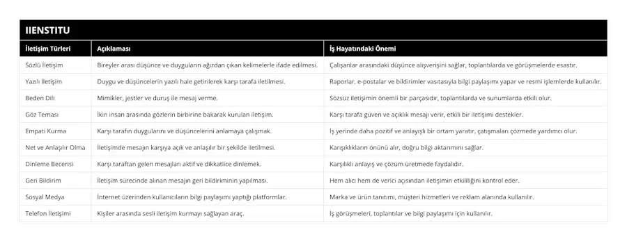 Sözlü İletişim, Bireyler arası düşünce ve duyguların ağızdan çıkan kelimelerle ifade edilmesi, Çalışanlar arasındaki düşünce alışverişini sağlar, toplantılarda ve görüşmelerde esastır, Yazılı İletişim, Duygu ve düşüncelerin yazılı hale getirilerek karşı tarafa iletilmesi, Raporlar, e-postalar ve bildirimler vasıtasıyla bilgi paylaşımı yapar ve resmi işlemlerde kullanılır, Beden Dili, Mimikler, jestler ve duruş ile mesaj verme, Sözsüz iletişimin önemli bir parçasıdır, toplantılarda ve sunumlarda etkili olur, Göz Teması, İkin insan arasında gözlerin birbirine bakarak kurulan iletişim, Karşı tarafa güven ve açıklık mesajı verir, etkili bir iletişimi destekler, Empati Kurma, Karşı tarafın duygularını ve düşüncelerini anlamaya çalışmak, İş yerinde daha pozitif ve anlayışlı bir ortam yaratır, çatışmaları çözmede yardımcı olur, Net ve Anlaşılır Olma, İletişimde mesajın karşıya açık ve anlaşılır bir şekilde iletilmesi, Karışıklıkların önünü alır, doğru bilgi aktarımını sağlar, Dinleme Becerisi, Karşı taraftan gelen mesajları aktif ve dikkatlice dinlemek, Karşılıklı anlayış ve çözüm üretmede faydalıdır, Geri Bildirim, İletişim sürecinde alınan mesajın geri bildiriminin yapılması, Hem alıcı hem de verici açısından iletişimin etkililiğini kontrol eder, Sosyal Medya, İnternet üzerinden kullanıcıların bilgi paylaşımı yaptığı platformlar, Marka ve ürün tanıtımı, müşteri hizmetleri ve reklam alanında kullanılır, Telefon İletişimi, Kişiler arasında sesli iletişim kurmayı sağlayan araç, İş görüşmeleri, toplantılar ve bilgi paylaşımı için kullanılır
