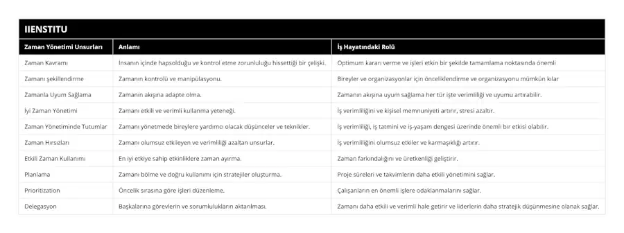 Zaman Kavramı, İnsanın içinde hapsolduğu ve kontrol etme zorunluluğu hissettiği bir çelişki, Optimum kararı verme ve işleri etkin bir şekilde tamamlama noktasında önemli, Zamanı şekillendirme, Zamanın kontrolü ve manipülasyonu, Bireyler ve organizasyonlar için önceliklendirme ve organizasyonu mümkün kılar, Zamanla Uyum Sağlama, Zamanın akışına adapte olma, Zamanın akışına uyum sağlama her tür işte verimliliği ve uyumu artırabilir, İyi Zaman Yönetimi, Zamanı etkili ve verimli kullanma yeteneği, İş verimliliğini ve kişisel memnuniyeti artırır, stresi azaltır, Zaman Yönetiminde Tutumlar, Zamanı yönetmede bireylere yardımcı olacak düşünceler ve teknikler, İş verimliliği, iş tatmini ve iş-yaşam dengesi üzerinde önemli bir etkisi olabilir, Zaman Hırsızları, Zamanı olumsuz etkileyen ve verimliliği azaltan unsurlar, İş verimliliğini olumsuz etkiler ve karmaşıklığı artırır, Etkili Zaman Kullanımı, En iyi etkiye sahip etkinliklere zaman ayırma, Zaman farkındalığını ve üretkenliği geliştirir, Planlama, Zamanı bölme ve doğru kullanımı için stratejiler oluşturma, Proje süreleri ve takvimlerin daha etkili yönetimini sağlar, Prioritization, Öncelik sırasına göre işleri düzenleme, Çalışanların en önemli işlere odaklanmalarını sağlar, Delegasyon, Başkalarına görevlerin ve sorumlulukların aktarılması, Zamanı daha etkili ve verimli hale getirir ve liderlerin daha stratejik düşünmesine olanak sağlar