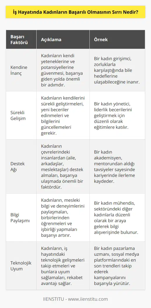 Kadınların iş hayatında başarılı olmalarının sırrı, kendilerine olan inancını güçlendirmek, kendi potansiyellerini keşfetmek ve kendilerini geliştirmekten geçer. Ayrıca kendilerine güvenmeleri ve özgüvenlerini arttırmak, kendilerine çevrelerindeki insanlardan destek almak, paylaşılan bilgiyi etkin bir şekilde değerlendirmek, başkalarından öğrenmek, kendilerini yenilemek ve yeni teknolojilere ayak uydurmak gibi faktörler de başarılı olmalarına yardımcı olabilir.