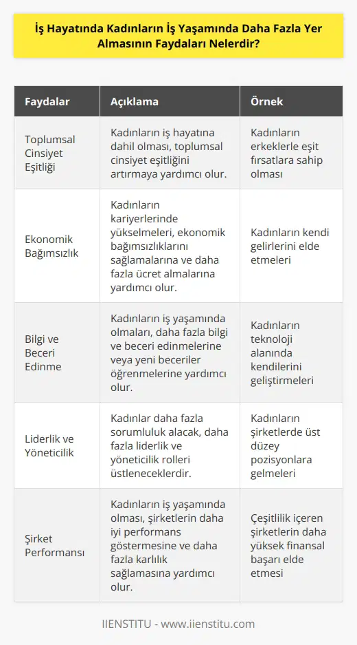 1. Kadınların iş hayatına dahil olmaları, toplumsal cinsiyet eşitliğini artırmaya yardımcı olacaktır. 2. Kadınların kariyerlerinde yükselmeleri, ekonomik bağımsızlıklarını sağlamalarına ve daha fazla ücret almalarına yardımcı olacaktır. 3. Kadınların iş yaşamında olmaları, daha fazla bilgi ve beceri edinmelerine veya yeni beceriler öğrenmelerine yardımcı olacaktır. 4. Kadınlar daha fazla sorumluluk alacak, daha fazla liderlik ve yöneticil üstleneceklerdir. 5. Kadınların iş yaşamında olması, toplumsal cinsiyet lerinin azaltılmasına yardımcı olacaktır. 6. Kadınların iş yaşamında olması, şirketlerin daha iyi performans göstermesine ve daha fazla karlılık sağlamasına yardımcı olacaktır.