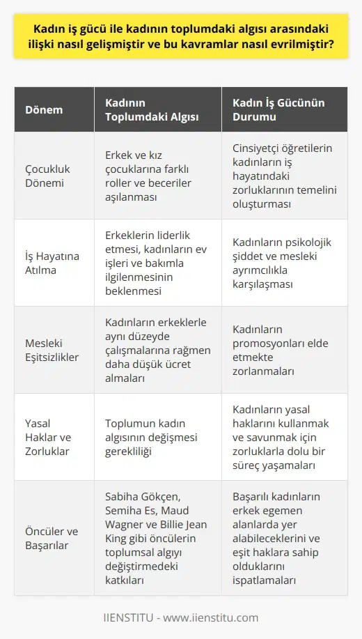 Kadın İş Gücü ve Toplumdaki Algı İlişkisi Kadın iş gücü ile kadının toplumdaki algısı arasındaki ilişki, toplumun cinsiyetçi öğretileri ve beklentileriyle yakından bağlantılıdır. Çocukluk dönemlerinde erkek ve kız çocuklarına farklı roller ve beceriler aşılanması, kadınların iş hayatına atıldıklarında karşılaştıkları zorlukların başlangıcına işaret eder. Bu durum, erkeklerin çalışma hayatında liderlik ederken, kadınların ev işleri ve bakım ile ilgili görevler üstlenmesi beklenen ayrımcılığın bir yansımasıdır. İş Hayatında Kadının Yaşadığı Zorluklar Kadınlar, iş hayatında başta psikolojik şiddet ve mesleki ayrımcılık olmak üzere çeşitli zorluklarla karşılaşmaktadır. Mesleki alanlarda erkeklerle aynı düzeyde çalıştıkları halde, daha düşük ücretler almakta ve promosyonları elde etmekte zorlanmaktadırlar. Öte yandan, kadın iş gücünün önünü açacak yasal haklar olsa da, bu hakları kullanmak ve savunmak kadınlar için zorluklarla dolu bir süreçtir. Öncelikle kadınların konumlarını güçlendirmek için toplumun kadın algısını değiştirmesi gerekmektedir; kadının bir birey olarak haklarına saygı gösterilmelidir. Öncüler ve Kadın İş Hayatında Başarılar İş hayatında kadınlar olarak bilinen Sabiha Gökçen, Semiha Es, Maud Wagner ve Billie Jean King gibi öncüler, erkek egemen alanlarda başarılar elde ederek toplumdaki algının değişmesine katkıda bulunmuşlardır. Bu başarılı kadınlar, iş hayatında kadının yer alabileceğini, eşit haklara sahip olduğunu ve başarılabilen mesleklerin cinsiyetle sınırlanmaması gerektiğini ispatlamışlardır. Sonuç olarak, kadın iş gücü ile kadının toplumdaki algısı arasındaki ilişki, toplumun cinsiyetçi öğretileri ve beklentilerinin ürünüdür. Kadınların iş hayatında yaşadıkları zorluklar üzerinde durmak ve bu zorlukları aşmak için çaba sarf etmek, kadınların güçlerini toplumda kabul ettirmelerini ve cinsiyet eşitliğine ulaşılmasını sağlar. Nihai hedef, bireylerin cinsiyetlerinden bağımsız olarak sunduğu hakların sadece kağıt üzerinde kalmamasını sağlamaktır.