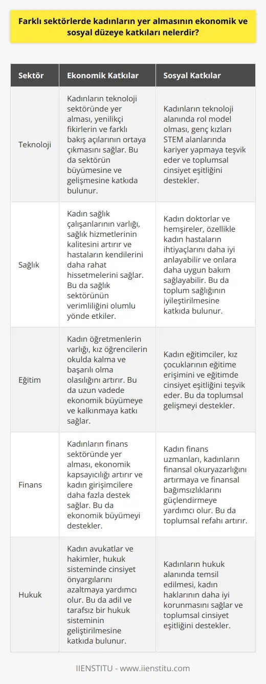 Ekonomik ve Sosyal Katkıların Güçlendirilmesi: Kadınların Farklı Sektörlerde Üstlendiği Roller Kadınların farklı sektörlerde yer alması hem ekonomik hem de sosyal düzeyde önemli katkılara sahip olmuştur. Her şeyden önce, iş gücünün geniş bir yelpazede daha dengeli bir şekilde dağıtılması, ekonomik verimliliği ve büyümeyi artırır. Kadınların sektörlere entegrasyonu, farklı bakış açıları ve beceri setleri getirerek iş ortamının çeşitliliğini ve esnekliğini de artırır. Ayrıca, kadınlar ailelerine maddi destek sağlayabilir ve böylece ailelerin yaşam kalitesi ve sosyal refahını iyileştirir. İkinci olarak, kadınların iş hayatına girmesi sosyal açıdan büyük bir öneme sahiptir. Kadınlar, yeteneklerini ve kapasitelerini kullanma ve ekonomik özgürlüğe erişme hakkına sahip olmalıdır. Aynı zamanda, iş yerindeki kadınlar genellikle eğitimlerine daha fazla yatırım yapar ve çocuklarına eğitimin önemini vurgu yapar. Bu, sosyal yapının genel düzeyini geliştirmekte ve toplumdaki eşitsizliği azaltmaktadır. Toplumun daha geniş bir ölçekte, kadınların iş yerindeki varlığı, genellikle toplumdaki cinsiyet tabanlı önyargıları ve rollerin belirlenmesini azaltabilir. Kadınlar, iş yerindeki fırsat eşitliğini artırarak cinsiyet eşitliğini ve adil muameleyi teşvik etmeye yardımcı olmaktadır. Kısacası, kadınların farklı sektörlerde aktif olmaları, sadece ekonomik büyümeyi ve verimliliği artırmakla kalmaz, aynı zamanda sosyal eşitsizliği azaltır ve toplumun genel refahını iyileştirir. Bu, kadınların hem ekonomiye hem de topluma değerli katkılarda bulunabilecekleri gerçeğini vurgulamaktadır.