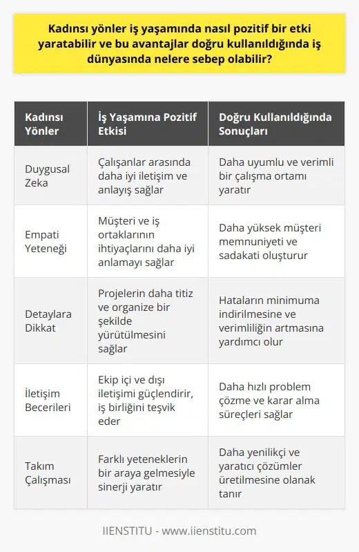 Kadınsı Yönlerin İş Yaşamına Pozitif Etkisi Kadınsı yönler, iş yaşamında birçok fayda sağlamaktadır. Bu yönler, genellikle duygusal zekayı, empati yeteneğini ve detaylara olan dikkati içermektedir. İş hayatında kadınsı özelliklerin olumlu bir etkisi olduğunu söylemek mümkündür. Bu özellikler, çalışanları daha rahat bir ortamda çalışmaya teşvik eder, böylece daha verimli hale gelirler. Kadınsı Özelliklerin Doğru Kullanılmasının Sonuçları Kadınsı yönlerin iş yaşamında doğru kullanılması durumunda, iş dünyasında önemli değişiklikler gözlemlenebilir. İşletmelerdeki liderlik tarzları, kadınsı yeteneklere göre şekillendirilebilir. Bu, çalışanların daha çok katılımını sağlar ve daha kaliteli kararlar alınmasını mümkün kılar. İletişim becerileri ve takım çalışması gibi kadınsı özellikler, işletmelerin hedeflerine ulaşmalarında bir anahtar rol oynar. Bu özellikler, işletmelerin başarısını artırabilir, çalışanların memnuniyetini yükseltebilir ve böylece daha yüksek kâr elde edilmesini sağlayabilir. Kadınsı özelliklerin iş dünyasını olumlu bir şekilde etkilemesi, kadınsı ve erkeksi özelliklerin bir arada olmasının faydalarını ortaya koymaktadır. Bu durum, cinsiyet eşitliğinin sadece sosyal adalet meselesi olmadığını, aynı zamanda ekonomik başarının da bir anahtarı olduğunu göstermektedir. İş hayatı, her ikisinin de değerli olduğu ve birlikte çalıştığında çok daha güçlü olabileceği bir uzlaşmayı gerektirmektedir. Kadınsı özelliklerin iş hayatında daha çok kabul görmesi için, toplumun kadınlık algısının değişmesi ve kadın-erkek ayrımına son verilmesi gerekmektedir.