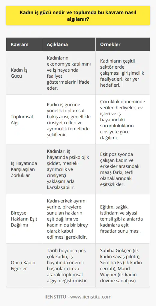 Kadın İş Gücü ve Toplumda Algısı Kadın iş gücü, kadınların ekonomiye katılımını ve iş hayatında faaliyet göstermelerini ifade eden bir kavramdır. Toplumda bu kavramın algısı, genellikle iki cinsiyet arasındaki rol dağılımı ve ayrımcılık temelinde şekillenir. Çocukluk dönemlerinde alınan hediyeler bile erkek ve kadın rollerini belirleyici olurken, kadınların ev işleri ve erkeklerin iş hayatındaki sorumluluklarına işaret eder. Ayrıca iş hayatında kadınlar, aralarında psikolojik şiddet ve mesleki ayrımcılık gibi zorluklarla karşılaşırken, bu durum kadın iş gücünün önünde engeller oluşturmaktadır. Kadın Olmanın Zorlukları ve İş Hayatında Karşılaşılan Sorunlar İş hayatında kadın olmak, doğuştan getirilen roller ve toplumsal beklentiler nedeniyle daha zor hale gelmektedir. İlk olarak kadınlar, kariyer yapabileceğine veya çalışabileceğine dair şüphelerle karşı karşıya kalabilir. Aynı pozisyonda çalışan kadınlar ve erkekler arasında maaş uçurumu da sıklıkla gözlemlenen bir durumdur. Psikolojik şiddet, laf atan ve cinsiyetçi yaklaşımlar da iş alanında dan bazılarıdır. Bu nedenle, kadının önünde çalışması için hiçbir engelin olmadığı bir toplum yaratılması hayati önem taşımaktadır. Bireysel Hakların Eşit Dağılımı ve Toplumsal Algının Değişimi Kadın-erkek ayrımı yerine, birey olarak sunulan hakların eşit dağılımı ve kadının da bir birey olduğunun bilincine varılması gereklidir. Toplumun yarısının topraklara zincirlenmişken, diğer yarısının hakkı olan göklere yükselememesi kabul edilebilir değildir. Kazanılan hakların kullanabilmesi için kadınların bilgili ve güçlü olması önemlidir, ancak bu şekilde erkekle eşitlik sağlanabilir. Kadınların Başarıları ve İş Hayatındaki Öncü İsimler Tarih boyunca pek çok kadın, iş hayatında zorluklara göğüs gererek önemli başarılara imza atmıştır. Sabiha Gökçen, Semiha Es, Maud Wagner ve Billie Jean King gibi öncü isimler, alanlarında başarılı olmuş ve kadınların iş hayatındaki potansiyellerini kanıtlamışlardır. Bu , toplumda kadın iş gücünün öneminin ve eşitliğin sağlanması gerektiğinin altını çizmektedir. Sonuç olarak, kadın iş gücü kavramının toplum algısı, cinsiyet temelli ayrımcılık ve beklentiler bağlamında ele alınması gereken kritik bir konudur. Toplumsal değişim için bireysel hakların eşit dağılımı ve ın ortadan kaldırılması önemli adımlardır. Bu sayede, daha gelişmiş, eşit ve adil bir toplum mümkün kılınabilecektir.