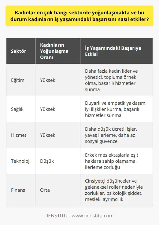 Kadınların Yoğunlaştığı Sektörler ve İş Yaşamındaki Başarısı Kadınlar iş gücünde çeşitli sektörlerde yer alsa da, genellikle eğitim, sağlık ve hizmet sektörlerinde yoğunlaşmaktadırlar. Bu durum, kadınların iş yaşamındaki başarısını hem olumlu hem de olumsuz yönde etkileyebilir. Olumlu Etkiler Kadınların yoğun olarak yer aldığı sektörlerde, daha fazla kadın lider ve yönetici görmek mümkün olabilir. Bu durum, kadınların iş yaşamındaki başarısını artırarak, toplumdaki diğer kadınlara da örnek teşkil eder. Ayrıca, eğitim ve nda kadınların daha duyarlı ve empatik olmaları, başarılı hizmetler sunmalarına ve meslektaşlarıyla iyi ilişkiler kurmalarına fayda sağlar. Olumsuz Etkiler Ancak, kadınların yoğunlukla yer aldığı sektörlerde çalışmak, daha düşük ücretli işlere, yavaş ilerlemeye ve daha az sosyal güvenceye sebep olabilir. Bu durum, kadınların iş yaşamındaki başarısını sınırlayarak, erkek meslektaşlarıyla eşit haklara sahip olmalarını zorlaştırabilir. Ayrıca, önceden bahsedildiği gibi, toplumdaki cinsiyetçi düşünceler ve geleneksel toplumsal roller nedeniyle, kadınlar iş dünyasında çeşitli zorluklarla karşılaşabilirler. Örneğin, psikolojik şiddet, mesleki ayrımcılık ve düşük maaşlar kadınların iş yaşamını olumsuz etkileyebilir. Öneriler İş hayatında kadınların başarısının artması ve kadın-erkek eşitliğinin sağlanabilmesi için, kadınların iş yaşamındaki zorluklarının üstesinden gelinmeli ve tüm bireylerin sunulan haklarının kâğıtta kalmaması sağlanmalıdır. Bu amaçla, öncelikle toplumdaki kadın algısının değişmesi ve kadının bir birey olduğu kabul edilerek, Atatürkün söylediği gibi, kadına da erkeklerle eşit haklar tanınması gerekmektedir. Sonuç olarak, kadınların iş yaşamında başarılı olabilmesi için, hem sektörel çeşitlilik sağlanmalı, hem de kadın çalışanların hakları ve iş yaşamındaki zorlukları dikkate alınarak çözüm üretilmeli ve eşitlikçi bir yaklaşım benimsenmelidir.