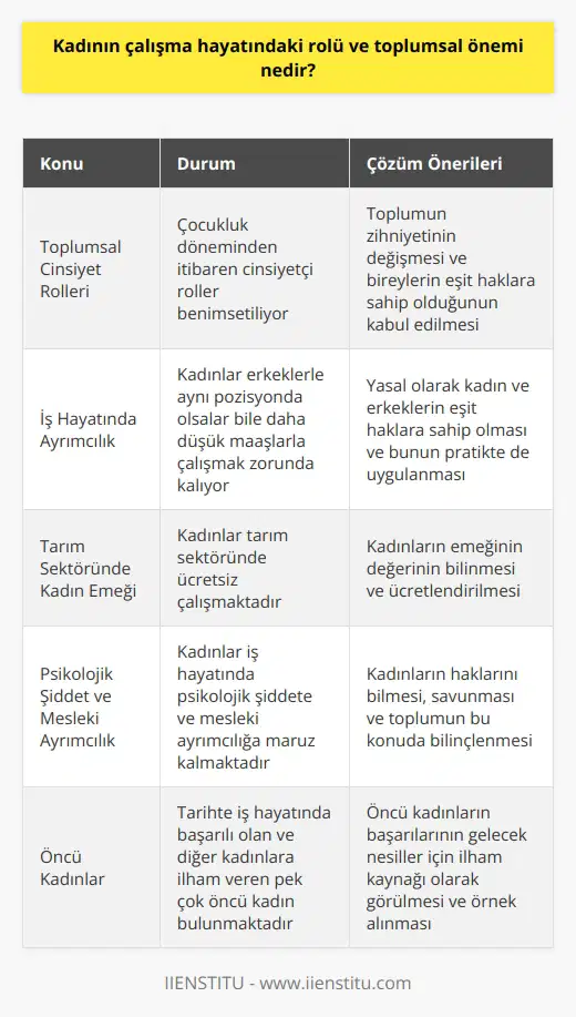 Kadının Çalışma Hayatındaki Rolü ve Toplumsal Önemi Ayrımcılık ve Kadın Algısı Öncelikle, çocukluk dönemlerinde erkeklere ve kızlara alınan hediyelerin cinsiyetçi doğasını göz önünde bulundurarak, toplumun bize erkeklerin iş hayatında, kadınların ise ev hayatında rolleri olduğunu benimsettiğini düşünmekteyiz. Bu durum, kadınların iş hayatında karşılaştıkları zorlukları açıkça göstermektedir. Erkeklerle aynı pozisyonda olsalar bile, kadınlar genellikle daha düşük maaşlarla çalışmak zorunda kalırken, tarım sektöründe ücretsiz çalışmaktadırlar. İş hayatında kadın olmanın zorlukları arasında psikolojik şiddet ve mesleki ayrımcılık da bulunmaktadır. Kadın-erkek Eşitliği ve Bireysel Haklar Kadın ve erkek arasındaki ayrımın ziyade, bireysel hakların önemli olduğunu vurgulamak gereklidir. İş hayatında, yasal olarak kadın ve erkeklerin eşit haklara sahip olduğu düşünülse de, pratikte durum çok farklıdır. Bazı kadınlar haklarını bilmekte ve savunurken, diğerleri sessiz kalmaktadır. Toplumun zihniyetinin değişmesi ve kadının da bir birey olduğunun kabul edilmesi gerekmektedir. Atatürkün Kastamonuda yaptığı konuşmada belirttiği gibi, erkek ve kadın eşit hakların tanınması önemlidir. Öncü Kadınlar ve İş Hayatındaki Başarıları Tarihte, iş hayatında kadın olarak başarılı olan ve diğer kadınlara ilham veren pek çok öncü kadın bulunmaktadır. Sabiha Gökçen, dünya tarihinde ilk kadın savaş pilotu olmuştur. Semiha Es, Türkiyenin ilk kadın savaş i olarak tanınırken, Maud Wagner ise bilinen ilk kadın dövmeci olarak anılmaktadır. Ayrıca, kadın hakları savunucusu olan Billie Jean King, cinsiyet eşitliği için mücadele ve başarılarını sergilemektedir. Sonuç olarak, kadının çalışma hayatındaki rolü ve toplumsal önemi büyük ölçüde göz ardı edilmiştir. Kadın-erkek eşitliği ve bireysel hakların sağlanması, kadınların iş hayatında daha başarılı ve mutlu olmalarını sağlayacaktır. Özellikle, öncü kadınların başarıları, gelecek nesiller için ilham kaynağı olarak görülmelidir.