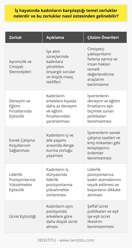 İş hayatında kadınların karşılaştığı zorluklar oldukça çeşitlidir ve bu zorlukların üstesinden gelmek için etkili stratejilere ihtiyaç duyulmaktadır.   Ayrımcılık ve Cinsiyet Stereotipleri  İş dünyasında cinsiyet ayrımcılığı ve stereotipler, kadınların karşılaştığı zorluklardan biridir. İşe alım süreçlerinde, kadınlara yöneltilen önyargılı sorular ve düşük maaş teklifleri önemli sorunlardır. Cinsiyetçi yaklaşımların farkına vararak ve insan hakları temelli değerlendirme araçlarını benimseyerek bu zorluklar azaltılabilir.  Deneyim ve Eğitim Fırsatlarında Eşitsizlik  Kadınlar, iş hayatında erkeklere kıyasla deneyim ve eğitim fırsatlarından daha az yararlanabilmektedir. Bu durum, kadınların kariyer yolculuğunda önemli engeller oluşturmaktadır. İşverenlerin, deneyim ve eğitim fırsatlarını eşit biçimde sunan politikaları benimsemesi bu zorluğun üstesinden gelmede önemli bir adımdır.  Esnek Çalışma Koşullarının Sağlanması  Çoğu kadın, iş ve aile yaşamı arasında denge kurma zorluğu yaşamaktadır. Bu dengeyi sağlayabilmek için işverenlerin esnek çalışma saatleri ve kreş imkanları gibi kolaylaştıracı önlemler benimsemeleri gerekmektedir. Esnek çalışma politikalarının benimsenmesi, kadınların iş yaşamında daha etkin olmalarına katkı sağlar.  Liderlik Pozisyonlarına Yükselmekte Eşitsizlik  Kadınlar, iş dünyasında liderlik pozisyonlarına yükselmekte zorlandıkları gözlemlenmiştir. Bu durum, cinsiyet eşitliği ve toplumsal gelişme açısından önemli bir zorluktur. Liderlik pozisyonlarına kadın atamalarının teşvik edilmesi ve bu alandaki başarıların dikkate alınması, bu zorluğun üstesinden gelinmesinde etkili olacaktır.  Sonuç olarak, iş hayatında kadınların karşılaştığı zorluklar ve bu zorlukların nasıl üstesinden gelinebileceğine dair stratejiler, özellikle işverenler ve karar vericiler tarafından benimsenmesi gereken önemli meselelerdir. Cinsiyet eşitliği sağlanarak, kadınların iş dünyasındaki başarıları ve katkıları artırılabilir.