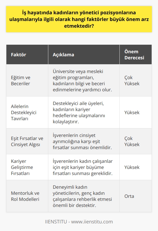 Eğitim ve Beceriler  İş hayatında kadınların yönetici pozisyonlarına ulaşmalarında önemli rol oynayan faktörlerin başında eğitim ve beceri geliştirme gelmektedir. Üniversite veya mesleki eğitim programları, kadınların bilgi ve beceri edinmelerine ve iş yaşamında daha rekabetçi bir konuma gelmelerine yardımcı olmaktadır.  Ailelerin Destekleyici Tavırları  Kadınların iş yaşamında yönetici pozisyonlara ulaşabilmesi için ailelerin de onların kariyer hedeflerine destek olmaları büyük önem taşımaktadır. Destekleyici aile üyeleri, kadınların iş yaşamına atılmalarını, mesleki gelişimlerini ve yönetici pozisyonlara giden yolda karşılaştıkları zorlukları daha kolay aşmalarını sağlamaktadir.  Eşit Fırsatlar ve Cinsiyet Algısı  Kadınların iş dünyasında yönetici pozisyonlarına ulaşabilmesi için, işverenlerin cinsiyet ayrımcılığına karşı eşit fırsatlar sunmasının büyük bir önemi bulunmaktadır. Özellikle çalışma ortamlarında duyarlı bir cinsiyet algısının oluşturulması ve   ne odaklanılmadan iş yaşamından beklentilerin belirlenmesi, kadınların yönetici pozisyonlarına ulaşmalarını kolaylaştırmaktadır.  Kariyer Geliştirme Fırsatları  İş yaşamında kadınların yönetici pozisyonlarına ulaşmalarını sağlayan başka bir faktör de işverenler tarafından sunulan kariyer geliştirme fırsatlarıdır. İşverenlerin kadın çalışanlar için eşit kariyer büyüme fırsatları sunması ve onların liderlik ve yönetim becerilerini geliştirmelerine olanak tanıması, kadınların yönetici pozisyonlara ulaşmalarına katkıda bulunmaktadır.  Mentorluk ve Rol Modelleri  Son olarak, kadınlara yönetici pozisyonlarında başarılı olmaları için gereken cesaret ve güveni aşılamada mentorluk ve rol modellerin önemi büyük olmaktadır. İş yaşamında deneyimli kadın yöneticilerin, daha genç kadın çalışanların mentoru olması ve onlara rehberlik etmesi; bu çalışanların kariyer hedeflerine ulaşmalarında önemli bir destek sağlamaktadır.