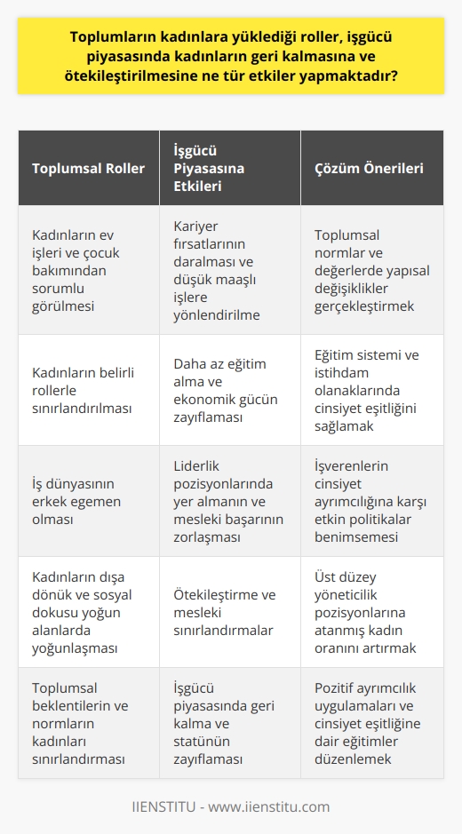 Toplum ve Kadın Rolleri Toplumların kadınlara atfettiği roller, işgücü piyasasında kadınların başarılarını ve etkinliklerini önemli ölçüde etkilemektedir. Geleneksel olarak, kadınların ana sorumluluğu ev işleri ve çocuk bakımı olarak görüldüğünden, kadınların mesleki alanda ilerlemeleri zorlaşmaktadır. İşgücü Piyasasında Geri Kalma Etkisi Kadınların işgücü piyasasında geri kalmalarının en büyük etkenlerinden biri toplumların beklentilerinin ve normlarının kadınları belirli rollerle sınırlandırmasıdır. Bu durum, kadınların daha az eğitim almalarına, kariyer fırsatlarını daraltmalarına ve düşük maaşlı işlere yönlendirmelerine yol açmaktadır. Sonuç olarak, kadınların ekonomik gücü ve toplumdaki statüleri zayıflamaktadır. Ötekileştirme Etkisi Kadınların işgücü piyasasında ötekileştirilmesi de toplumların kadına yüklediği rollerle doğrudan ilgilidir. İş dünyası, genellikle erkek egemen olduğu için kadınların liderlik pozisyonlarında yer alması ve mesleki olarak başarılı olması zorlaşmaktadır. Bu durum, kadınlar arasında sırasında tercih edilen mesleklerin daha dışa dönük ve insan kaynakları gibi sosyal dokusu yoğun alanlarda yoğunlaşmasına neden olmaktadır. Dengeyi Sağlayacak Çözümler Toplumların kadınlara yüklediği rollerin işgücü piyasasında kadınları geri bırakmasının önüne geçmek için çeşitli stratejiler uygulanabilir. Öncelikle, toplumların kadın ve erkek eşitliğine önem vermesi gerekmektedir. Bu, hem eğitim sistemi ve istihdam olanakları düzeyinde sağlanmalı, hem de toplumsal normlar ve değerlerde yapısal değişiklikler gerçekleştirilmelidir. Ayrıca, işverenlerin kadınları işe alma ve terfi süreçlerinde cinsiyet ayrımcılığına karşı etkin politikalar benimsemesi de önemlidir. İşverenlere üst düzey yöneticilik pozisyonlarına atanmış kadın oranının artırılması, pozitif ayrımcılık uygulamaları ve cinsiyet eşitliğine dair eğitimler düzenlemek gibi çözümler sunulmalıdır. Sonuç olarak, toplumların kadınlara yüklediği rollerin işgücü piyasası ve kadınların ötekileştirilmesi üzerinde büyük etkisi bulunmaktadır. Bunun önüne geçmek için toplumsal ve kurumsal değişimleri teşvik etmek ve kadın-erkek eşitliğine ulaşmayı hedeflemek önem taşımaktadır.