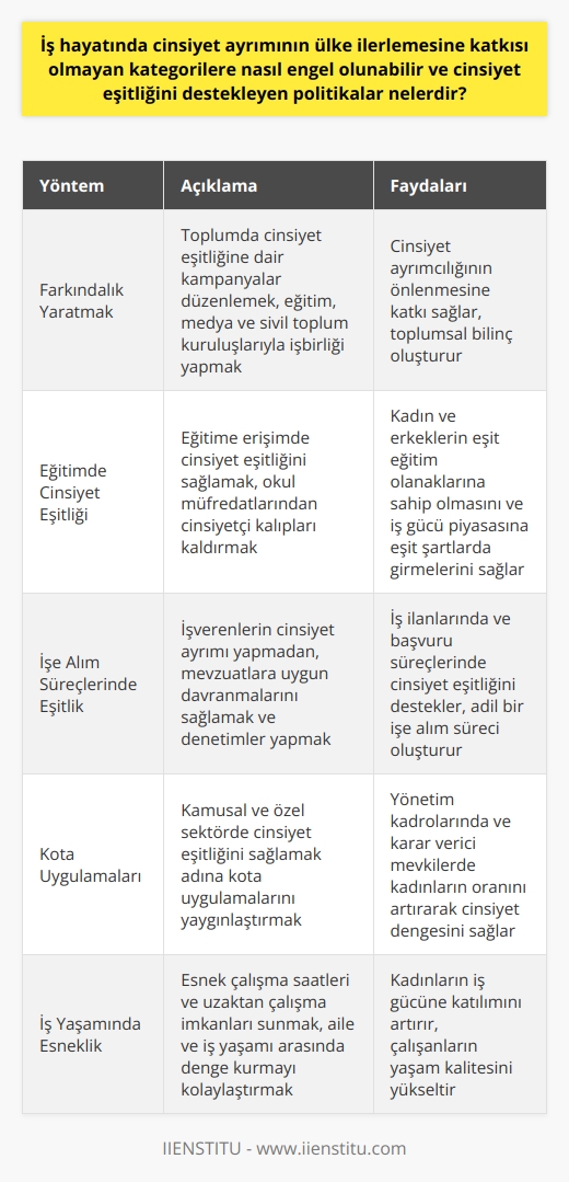 İş hayatında cinsiyet ayrımının ülke ilerlemesine katkısı olmayan kategorilere engel olmanın yöntemleri ve cinsiyet eşitliğini destekleyen politikalar, sürdürülebilir kalkınma için önemlidir. Farkındalık Yaratmak: Cinsiyet ayrımcılığının önlenmesi için toplumda farkındalık yaratılması gerekmektedir. Bu amaçla eğitim, medya ve sivil toplum kuruluşlarıyla işbirliği yaparak cinsiyet eşitliğine dair kampanyalar düzenlenmelidir. Eğitimde Cinsiyet Eşitliği: Eğitime erişim konusunda cinsiyet eşitliğinin sağlanması ve okul müfredatlarında cinsiyetçi kalıpların kaldırılması kilit öneme sahiptir. Bu sayede hem erkekler hem de kadınlar aynı eğitim olanaklarına sahip olacak ve iş gücü piyasasına eşit şartlarda girebileceklerdir. İşe Alım Süreçlerinde Eşitlik: İşverenlerin işe alım süreçlerinde cinsiyet ayrımı yapmaması için mevzuatlara uygun davranmaları sağlanmalı ve bu konuda denetimler yapılmalıdır. İş ilanlarında cinsiyet ayrımı içermeyen ifadeler kullanılmalı ve başvuru süreçlerinde cinsiyet eşitliğine dikkat edilmelidir. Kota Uygulamaları: Kamusal ve özel sektörde cinsiyet eşitliği sağlamak adına kota uygulamaları yaygınlaştırılabilir. Bu sayede yönetim kadrolarında ve karar verici mevkilerde kadınların oranını artırarak cinsiyet dengesinin sağlanması mümkün olacaktır. İş Yaşamında Esneklik: Esnek çalışma saatleri ve uzaktan çalışma imkanları, kadınlar için iş hayatında cinsiyet eşitliğini sağlamada önemli bir rol oynamaktadır. Çalışanların aile ve iş yaşamı arasında dengeli bir şekilde zaman ayırabilmelerine olanak tanıyan politikaların benimsenmesi, kadınların iş gücüne katılımını artıracaktır. İşyeri Destek Mekanizmaları: İşyerlerinde cinsel taciz ve mobbing gibi durumlara karşı etkin mücadele etmek ve çalışanlara yönelik destek mekanizmaları oluşturmak da cinsiyet eşitliğine katkı sağlayacaktır. Bu alanda alınacak önlemler, hem kadınların hem de erkeklerin iş yaşamında güvende olduğunu hissettirecek ve verimliliği artıracaktır. Tüm bu adımlar ve politikalar, iş hayatında cinsiyet ayrımının ülke ilerlemesine katkısı olmayan kategorilere engel olunmasında ve cinsiyet eşitliğini desteklemede önemli bir rol oynamaktadır. Ülke olarak bu konuda atılacak adımlar, toplumsal ve ekonomik kalkınmanın sürekliliği için büyük önem taşımaktadır.