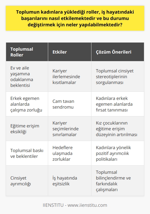 Kadınların İş Hayatındaki Roller Toplumun kadınlara yüklediği roller, iş hayatındaki başarılarını önemli ölçüde etkilemektedir. Özellikle toplumun geleneksel beklentileri, kadınların kariyerlerinde ilerlemelerini kısıtlamaktadır. Bu nedenle, eşitlik ve adaletin sağlanması adına bazı önemli adımlar atılması gerekmektedir. Toplumsal Cinsiyet Stereotipleri Toplumun kadınlara yüklediği geleneksel roller, genellikle ev ve aile yaşamını kapsar. İş hayatında kadınlar, yönetici ve karar verici pozisyonlarına gelmekte zorlanır, çünkü toplum bu alanlarda erkeklerin öncelikli olduğunu düşünür. Bu nedenle, kadınlar iş yaşamında cam tavan olarak adlandırılan engellerle karşılaşır ve bu durum kariyerlerini olumsuz yönde etkiler. Eğitim ve Fırsat Eşitliği Kadınların iş yaşamındaki başarılarını etkileyen diğer bir faktör ise eğitim ve fırsat eşitsizliğidir. Kız çocuklarının eğitime erişim düzeyinin artırılması, bu alandaki eksikliklerin giderilmesinde önemli bir rol oynar. Ayrıca, kadınların kariyer seçimlerinde erkek egemen alanlarda çalışmalarına fırsat tanımak, cinsiyet ayrımının azaltılmasına katkı sağlar. Kadınlara Yönelik Destek Politikaları İş hayatındaki kadınları etkileyen faktörlerin üzerinde durularak, toplumun bu konudaki beklentilerinin ve baskılarının değişmesi sağlanabilir. Kadınlara yönelik pozitif ayrımcılık uygulanan ülke ve iş yerlerinin bir strateji olarak kullanılması önemlidir. Bu politikalar aracılığıyla, kadınlar iş yaşamında daha sağlam ve güvenli bir yapı temelinde hareket edebilir ve hedeflerini gerçekleştirebilir. Sonuç olarak, toplumun kadınlara yüklediği rollerin, iş hayatındaki başarılarına olumsuz yönde etkisi vardır. Bunun değiştirilmesi için, eğitim ve fırsat eşitliğinin sağlanması, cinsiyet sterotiplerinin önlenmesi ve kadınlara yönelik destek politikalarının hayata geçirilmesi gerekmektedir. Bu sayede, kadınların iş yaşamında daha başarılı ve etkili olmalarına katkı sağlanabilir, toplumsal gelişim ve ilerlemenin sürdürülebilirliği sağlanır.