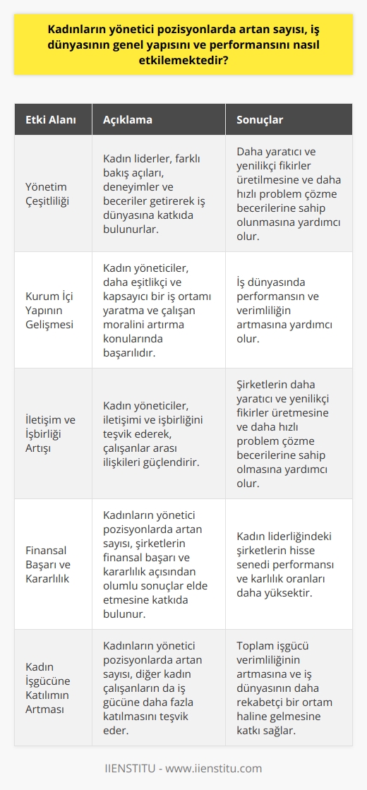 Kadın Liderlerin İş Dünyasına Etkileri Kadınların yönetici pozisyonlarda artan sayısı, iş dünyasının genel yapısını ve performansını önemli ölçüde etkilemektedir. Bu etkiler, hem kurumsal düzeyde hem de genel iş sektöründe gözlemlenebilir. İlk olarak, kadınların yönetici pozisyonlarda daha fazla yer alması, şirket yönetimlerinin çeşitliliğini artırmaktadır. Kadın liderler, farklı bakış açıları, deneyimler ve beceriler getirerek iş dünyasına katkıda bulunurlar. Kurum İçi Yapının Gelişmesi Araştırmalar, kadın liderlerin kurum içi yapının gelişmesinde etkili olduğunu göstermektedir. Kadın yöneticiler, daha eşitlikçi ve kapsayıcı bir iş ortamı yaratma ve çalışan moralini artırma konularında başarılıdır. Bu durum, iş dünyasında performansın ve verimliliğin artmasına yardımcı olur. İletişim ve İşbirliği Artışı Kadın yöneticiler aynı zamanda iletişimi ve işbirliğini teşvik ederek, çalışanlar arası ilişkileri güçlendirmektedir. Bu, şirketlerin daha yaratıcı ve yenilikçi fikirler üretmesine ve daha hızlı problem çözme becerilerine sahip olmasına yardımcı olmaktadır. Finansal Başarı ve Kararlılık Kadınların yönetici pozisyonlarda artan sayısı, şirketlerin finansal başarı ve kararlılık açısından da olumlu sonuçlar elde etmesine katkıda bulunmaktadır. Çalışmalar, kadın liderliğindeki şirketlerin hisse senedi performansı ve karlılık oranlarının daha yüksek olduğunu göstermektedir. Kadın İşgücüne Katılımın Artması Son olarak, kadınların yönetici pozisyonlarda artan sayısı, diğer kadın çalışanların da iş gücüne daha fazla katılmasını teşvik etmektedir. Bu durum, toplam işgücü verimliliğinin artmasına ve iş dünyasının daha rekabetçi bir ortam haline gelmesine katkı sağlamaktadır. Sonuç olarak, kadınların yönetici pozisyonlarda artan sayısı, iş dünyasının genel yapısını ve performansını olumlu yönde etkileyerek, daha çeşitli, eşitlikçi ve başarılı bir çalışma ortamının oluşmasına önemli katkılar sağlamaktadır.