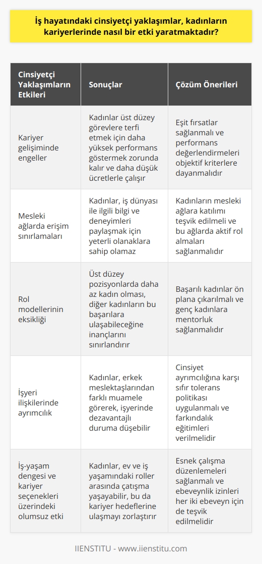 Cinsiyetçi Yaklaşımların Etkisi  İş hayatındaki cinsiyetçi yaklaşımlar, kadınların kariyerlerinde önemli bir etki yaratmaktadır. Cinsiyetçilik, kadınlara atanmış roller ve toplumsal beklentilere dayalı olarak fırsat eşitsizliğine yol açmaktad. Bu durum kadınların iş dünyasında karşılaştıkları pek çok zorluktan sorumlu olabilir.  Kariyer Gelişiminde Engeller  Cinsiyetçi yaklaşımlar nedeniyle kadınların kariyer gelişiminde engeller meydana gelir. Kadınlar üst düzey görevlere terfi etmek için daha yüksek performans göstermek zorunda kalabilir. Ayrıca cinsiyetçilik, kadınların eğitim ve deneyimlerini değersizleştirerek daha düşük ücretlerle çalışmalarına neden olur.  Mesleki Ağlarda Erişim Sınırlamaları  İş hayatındaki cinsiyetçi yaklaşımlar, kadınlara mesleki ağlarda erişim sınırlamaları getirir. Bu durum, kadınların iş dünyası ile ilgili bilgi ve deneyimleri paylaşmak için yeterli olanaklara sahip olmamalarına yol açar. Sonuç olarak, kadınlar kendi kariyerlerinde ilerlemekte zorluk çeker.  Rol Modellerin Eksikliği  Cinsiyetçilik, iş dünyasında kadın rol modellerinin eksikliğine de yol açar. Üst düzey pozisyonlarda daha az kadın olması, diğer kadınların bu başarılara ulaşabileceğine inançlarını sınırlandırır. Bu, kadınların kariyerlerine yönelik düşük beklentilere neden olur.  İşyeri İlişkilerinde Ayrımcılık  İş hayatındaki cinsiyetçi yaklaşımlar, işyeri ilişkilerinde ayrımcılığa yol açar. Kadınlar, erkek meslektaşlarından farklı muamele görerek, işyerinde dezavantajlı duruma düşebilir. Bu durum, kadınların işlerindeki performanslarını etkileyerek kariyerlerine zarar verir.  İş Yaşamı Dengesi ve Kariyer Seçenekleri  Son olarak, cinsiyetçilik iş yaşamı dengesi ve kariyer seçenekleri üzerinde olumsuz etkisi olabilir. Özellikle kadınlar, evde ve işyerinde sözü edilen roller arasında çatışma yaşayabilir. Bu da kadınların kariyer hedeflerine ulaşmalarını zorlaştırabilir.  Özetle, iş hayatındaki cinsiyetçi yaklaşımlar, kadınların kariyerlerine sürekli bir baskı ve sınırlılık yaratır. Bu durumu değiştirmek için eşitlikçi yaklaşımlara önem verilmeli ve kadınların iş dünyasında başarıları teşvik edilmelidir.
