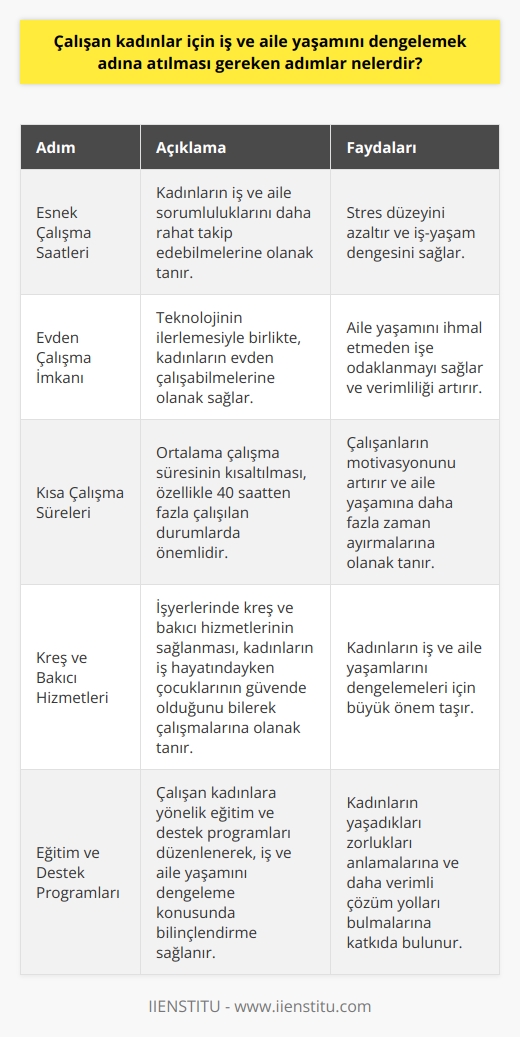Esnek Çalışma Saatleri Çalışan kadınlar için iş ve aile yaşamını dengelemek adına atılması gereken ilk adım, esnek çalışma saatlerinin sağlanmasıdır. Esnek çalışma saatleri, kadınların iş hayatıyla ailevi sorumluluklarını daha rahat takip edebilmelerine yardımcı olur ve stres düzeylerini azaltır. İmkanı Teknolojinin ilerlemesiyle birlikte, imkanı sunmak da çalışan kadınlar için önemli bir denge unsuru haline gelmiştir. , kadınların aile yaşamlarını ihmal etmeksizin işlerine odaklanabilmelerini sağlar ve çalışma verimliliğini artırır. Kısa Çalışma Süreleri Kısa çalışma sürelerinin uygulanması, çalışan kadınlar için iş ve aile yaşamını dengeleyen bir diğer önemli yöntemdir. Özellikle, ortalama çalışma süresinin 40 saatten fazla olduğu durumlarda, bu sürelerin kısaltılması hem çalışanların motivasyonunu artırır hem de aile yaşamlarına daha fazla zaman ayırabilmelerine olanak tanır. Kreş ve Bakıcı Hizmetleri Kadınların iş ve aile yaşamlarını dengelemeleri adına, işyerlerinde kreş ve bakıcı hizmetlerinin sağlanması büyük önem taşır. Bu sayede, kadınlar iş hayatındayken çocuklarının güvende ve iyi bakıldığını bilerek çalışabilir. Eğitim ve Destek Programları Çalışan kadınlara yönelik eğitim ve destek programları düzenlenerek, iş ve aile yaşamını dengeleme konusunda bilinçlendirme sağlanabilir. Bu tür programlar, çalışan ı anlamalarına ve daha verimli çözüm yolları bulmalarına katkıda bulunur. İşyerinde Rehberlik ve Psikolojik Destek Son olarak, iş yerinde rehberlik ve psikolojik destek hizmetleri sunarak, çalışan kadınların iş ve aile yaşamları arasındaki dengeyi sağlamalarına yardımcı olunabilir. Bu tür hizmetler, çalışanların yaşadığı stres ve baskılarla başa çıkmalarına ve iş yaşantılarını daha sağlıklı bir şekilde sürdürmelerine olanak tanır. Sonuç olarak, çalışan kadınların iş ve aile yaşamlarını dengelemek adına atılması gereken adımlar arasında esnek çalışma saatleri, evden çalışma imkanı, kısa çalışma süreleri, kreş ve bakıcı hizmetleri, eğitim ve destek programları ile işyerinde rehberlik ve psikolojik destek hizmetleri bulunmaktadır. Bu adımların hayata geçirilmesi, çalışan kadınların hem iş hem de aile yaşamlarındaki başarılarını artıracaktır.