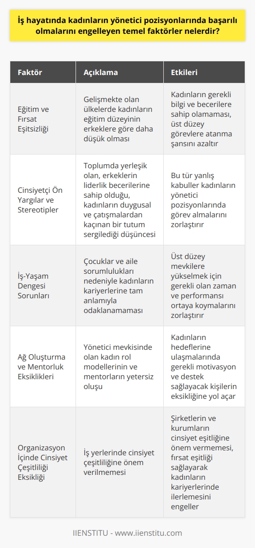Eğitim ve Fırsat Eşitsizliği İş hayatında kadınların yönetici pozisyonlarında başarılı olmalarını engelleyen temel faktörlerden biri eğitim ve fırsat eşitsizliğidir. Gelişmekte olan ülkelerde, erkeklerle karşılaştırıldığında kadınların eğitim düzeyi daha düşük olabilir. Bu durum kadınların gerekli bilgi ve becerilere sahip olamayarak üst düzey görevlere atanma şansını azaltmaktadır. Cinsiyetçi Ön Yargılar ve Stereotipler Cinsiyetçi ön yargılar ve toplumda yerleşik olan stereotipler de kadınların yönetici pozisyonlarına geçişini engellemektedir. Erkeklerin liderlik becerilerine sahip olduğu varsayılırken, kadınların duygusal ve çatışmalardan kaçınan bir tutum sergilediği düşünülür. Bu tür yanlış kabuller kadınların yönetici pozisyonlarında görev almalarını zorlaştırır. İş-Yaşam Dengesi Sorunları Kadınların iş yaşamında yönetici pozisyonlarda başarılı olmalarını engelleyen bir diğer faktör ise iş ve özel yaşam dengesi sorunudur. Çocuklar ve aile sorumlulukları, kadınların kariyerine tam anlamıyla odaklanmasını engeller. Bu durum üst düzey mevkilere yükselmek için gerekli olan zaman ve performansı ortaya koymalarını zorlaştırır. Ağ Oluşturma ve Mentorluk Eksiklikleri Yönetici mevkisinde olan kadın rol modellerinin ve mentorların yetersiz oluşu, iş hayatında kadınların yönetici pozisyonlarında başarılı olmalarını engellemektedir. İş dünyasında kadın liderlere ulaşımın zor olması, kadınların bu hedeflere ulaşmalarında gerekli motivasyon ve destek sağlayacak kişilerin eksikliğine yol açar. Organizasyon İçinde Cinsiyet Çeşitliliği Eksikliği Son olarak, iş yerlerinde cinsiyet çeşitliliğine önem verilmediğinde kadınların yönetici pozisyonlarında başarılı olmaları zorlaşır. Şirketlerin ve kurumların cinsiyet eşitliğine önem vermemesi, iş yerlerinde fırsat eşitliği sağlayarak kadınların kariyerlerinde ilerlemesini engellemektedir. Sonuç olarak, iş hayatında kadınların yönetici pozisyonlarında başarılı olmalarını engelleyen temel faktörler eğitim ve fırsat eşitsizliği, cinsiyetçi ön yargılar ve stereotipler, iş yaşam dengesi sorunları, ağ oluşturma ve mentorluk eksiklikleri ile organizasyon içinde cinsiyet çeşitliliği eksikliğidir. Bu faktörlerin ele alınarak gerekli düzenlemelerin yapılması kadınların yönetici pozisyonlarında başarıya ulaşmalarını sağlayacaktır.