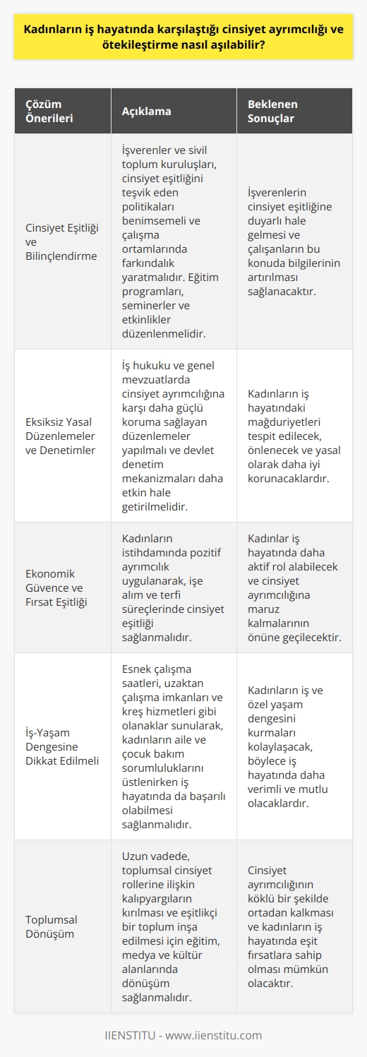 Cinsiyet Eşitliği ve Bilinçlendirme  Kadınların iş hayatında karşılaştığı cinsiyet ayrımcılığı ve ötekileştirmeyi aşmanın başlıca yollarından biri, cinsiyet eşitliği konusunda toplumsal bilinçlendirmeyi sağlamaktır. Bu amaçla, işverenler ve sivil toplum kuruluşları cinsiyet eşitliğini teşvik eden politikaları benimsemeli ve çalışma ortamlarında farkındalık yaratmalıdır. Eğitim programları, seminerler ve etkinlikler düzenleyerek, hem işverenleri cinsiyet eşitliğine duyarlı hale getirilmeli, hem de çalışanların bu konuda bilgileri artırılmalıdır.  Eksiksiz Yasal Düzenlemeler ve Denetimler  Ülkemizde cinsiyet ayrımcılığı ve ötekileştirmeyle mücadelede yasal düzenlemelere de önemli görevler düşmektedir. İş hukuku ve genel mevzuAtlarda cinsiyet ayrımcılığına karşı daha güçlü koruma sağlayan düzenlemeler yapılmalıdır. Ayrıca devlet denetim mekanizmaları kadınların iş hayatındaki mağduriyetleri tespit etmek ve önlemek açısından daha etkin hale getirilmelidir.  Ekonomik Güvence ve Fırsat Eşitliği  Kadınların iş hayatında cinsiyet ayrımcılığını ve ötekileştirmeyi aşabilmesi için ekonomik güvence ve fırsat eşitliği sağlanmalıdır. Kadınların istihdamında pozitif ayrımcılık uygulanarak, işe alım ve terfi süreçlerinde cinsiyet eşitliği sağlamak önemlidir. Bu sayede kadınlar iş hayatında daha aktif rol alabilecek ve cinsiyet ayrımcılığına maruz kalmalarının önüne geçilebilecektir.  İş-Yaşam Dengesine Dikkat Edilmeli  Çalışma yaşamında cinsiyet ayrımcılığı ve ötekileştirmenin önüne geçmek için iş ve özel yaşam arasındaki dengeye daha çok dikkat edilmelidir. Kadınların aile ve çocuk bakım sorumluluklarını üstlenirken iş hayatında da başarılı olabilmesi için esnek çalışma saatleri, uzaktan çalışma imkanları ve kreş hizmetleri gibi olanaklar sunulmalıdır.  Sonuç olarak, kadınların iş hayatında cinsiyet ayrımcılığı ve ötekileştirmeyi aşmak için atılması gereken adımlar; toplumsal bilinçlendirme sağlamak, eksiksiz yasal düzenlemeler yapmak, kadınlara ekonomik güvence ve fırsat eşitliği sunmak ve iş yaşamındaki dengeye dikkat etmektir. Bu sayede kadınların iş hayatında daha başarılı ve mutlu olmaları sağlanacak, cinsiyet ayrımcılığının önüne geçilecektir.