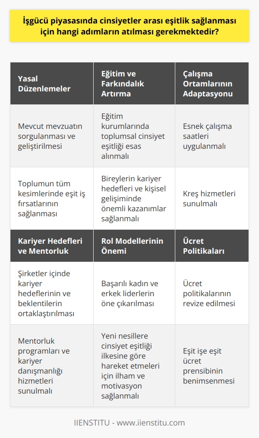 İşgücü Piyasası ve Cinsiyet Eşitliği İşgücü piyasasında cinsiyetler arası eşitliğin sağlanabilmesi için farklı alanlarda başlıca adımların atılması gerekir. İlk olarak, cinsiyetler arası eşitliği teşvik etmek amacıyla yasal düzenlemelere öncelik verilmelidir. Mevcut mevzuatın sorgulanması ve geliştirilmesi, toplumun tüm kesimlerinde eşit iş fırsatlarının sağlanmasında önemli bir rol oynamaktadır. Eğitim ve Farkındalık Artırma Eğitim alanında daha kapsayıcı politikalarla, cinsiyet ayrımcılığına karşı daha büyük bir farkındalık oluşturulmalıdır. Eğitim kurumlarında toplumsal cinsiyet eşitliği esas alınarak atılan adımlar, bireylerin kariyer hedefleri ve kişisel gelişiminde önemli kazanımlar sağlar. Çalışma Ortamlarının Adaptasyonu Çalışma ortamlarının cinsiyet eşitliği ilkesine göre düzenlenmesi, kadın ve erkeklerin iş yaşamında daha adil koşullara sahip olmasına yardımcı olacaktır. Elastik çalışma saatleri, kreş hizmetleri ve ücret politikalarının revize edilmesi, bu açıdan kritik öneme sahiptir. Kariyer Hedefleri ve Cinsiyetler arası eşitlik sağlanabilmesi için şirketler içinde kariyer hedeflerinin ve beklentilerin ortaklaştırılması gerekmektedir. programları ve kariyer danışmanlığı hizmetleri, kadın ve erkek çalışanların potansiyelini ortaya çıkararak kariyer basamaklarında eşitlikçi bir ilerleme sağlar. Rol Modellerinin Önemi Son olarak, sektörler ve şirketler arası başarılı kadın ve erkek liderlerin öne çıkarılması, yeni nesillere cinsiyet eşitliği ilkesine göre hareket etmeleri için ilham ve motivasyon sağlar. Örnek alınabilecek rol modellerinin varlığı, işgücü piyasasında cinsiyet eşitliğinin sağlanması için gerekli olan maddi ve manevi gücü tüm çalışanlara sunar. Sonuç olarak, işgücü piyasasında cinsiyetler arası eşitliğin sağlanması için yasal düzenlemeler, eğitim faaliyetleri, çalışma ortamlarının düzenlenmesi, kariyer hedeflerinin ortaklaştırılması ve başarılı rol modellerin öne çıkarılması gibi adımlar önem arz etmektedir. Bu stratejiler hayata geçirildikçe, işgücü piyasasında cinsiyet ayrımcılığının önüne geçilerek kadın ve erkeklerin eşit koşullarda istihdamı sağlanabilecektir.