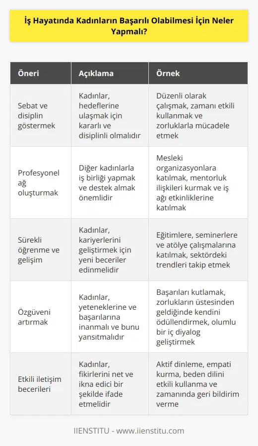 1. İş hayatında   , sebat ve disiplin göstermektir. Kadınlar, kendilerini planlamaya ve çalışmalarını organize etmeye odaklanmalıdır.  2. Güçlü bir profesyonel ağ oluşturmaya çalışın. Kadınlar, diğer kadınlarla profesyonel ilişkiler kurarak birbirlerinden destek almalı ve başarılı olmalarına yardımcı olmalıdır.  3. Kadınların, kariyerlerinin gelişimine odaklanmaları gerektiğini akılda tutmalıdır. Her fırsatta yeni şeyler öğrenmek ve kendilerini geliştirmek için zaman ayırmalıdırlar.  4. Güçlü bir özgüven ile hareket etmeleri gerekmektedir. Kadınlar, kendilerini, yeteneklerini ve başarılarını kabul etmelidir.  5. Kadınların, kendileriyle ilgili ön yargıları ve toplumsal cinsiyet çatışmalarıyla başa çıkma becerileri geliştirmeleri gerekmektedir.  6. İş hayatında başarılı olmak için, iyi bir   k önemlidir. Kadınlar, özgüven duygusuyla, nazikçe, anlaşılır bir şekilde ve zamanında konuşmalıdır.  7. Kadınların, kendileri için güçlü bir strateji geliştirmeleri gerekmektedir. Hedefleri belirlemeleri ve bunlara ulaşmak için zamanlama, planlama ve öncelikleri belirlemeleri gerekmektedir.