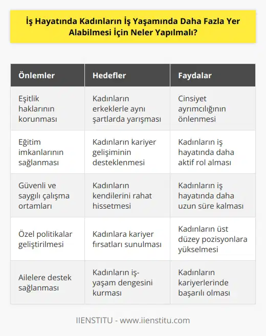 1. İş alanındaki eşitlik haklarının korunması gerekir. Bu, kadınların kariyer konusunda erkeklerle aynı şartlarda yarışmalarını ve eşit haklar elde etmelerini sağlayacak.  2. Kadınların pozisyon alabilmeleri veya kariyerlerinde ilerleyebilmeleri için gerekli olan eğitimler sağlanmalıdır.  3. İşverenler, kadınların iş hayatında daha fazla yer alabilmeleri için çalışma ortamlarının güvenli ve saygılı olmasını sağlamak için çaba göstermelidir.  4. Kadınların pozisyon alabilmelerini sağlamak için, onlara kariyer fırsatları verecek özel politikalar geliştirilmelidir.  5. Kadınların kariyerlerinde başarılı olmalarını desteklemek için, ailelere destek sağlanmalıdır.  6. İşverenlerin kadınların kariyerlerinde ilerlemelerini desteklemeleri için ödül ve takdir sistemleri oluşturulmalıdır.  7. Kadınların kariyer fırsatlarının artırılmasını sağlamak için, özel mentorluk programları geliştirilmelidir.  8. Özel programlar ve kurslar kadınların kariyerlerinde ilerleme ve başarıya ulaşmalarını desteklemek için yapılmalıdır.