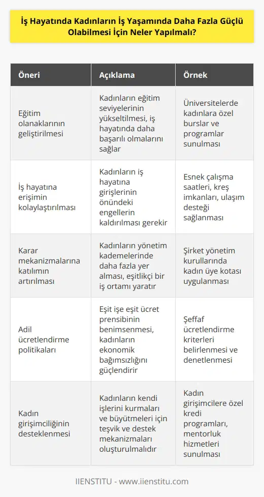 1. Kadınların eğitim olanaklarının geliştirilmesi ve teşvik edilmesi gerekir. 2. Kadınların iş hayatına daha kolay erişim ve girişimlerinin sağlanması gerekir. 3. Kadınların işletme düzeyinde kararlara katılımının sağlanması ve desteklenmesi gerekir. 4. Yüksek maaş ve ödüllerin kadınlara daha fazla verilmesi gerekir. 5. Kadınların kariyer ve fırsatlarının genişletilmesi ve teşvik edilmesi gerekir. 6. İş hayatının kadınlara daha adil ve eşit olarak sunulması gerekir. 7. Kadınların sosyal ve ekonomik seviyelerini arttırmak için sosyal politikaların geliştirilmesi gerekir. 8. Kadınların iş hayatında daha fazla sorumluluk almasını teşvik edecek önlemlerin alınması gerekir. 9. İş hayatında kadınların daha fazla özgüveni ve istikrarlı olmasını sağlayacak eğitimlerin verilmesi gerekir. 10. Kadınların iş hayatında daha fazla desteklenmesi ve cesaretlendirilmesi gerekir.
