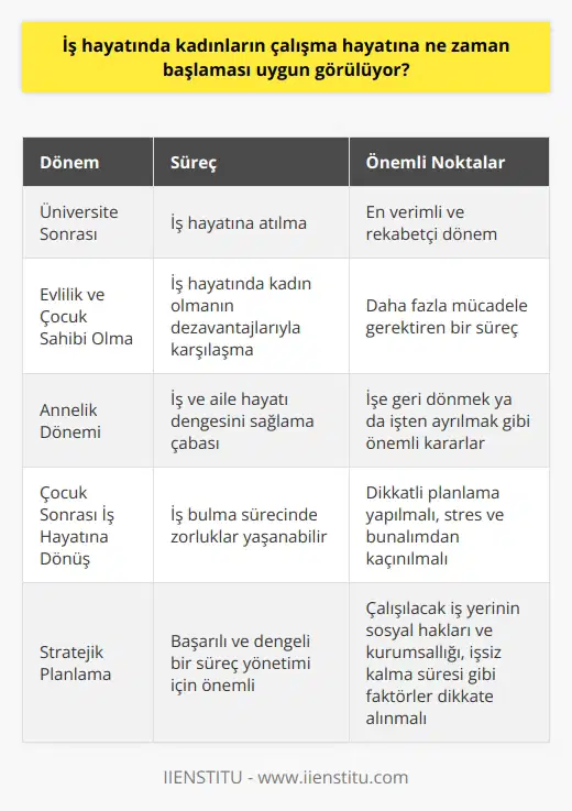 İş Hayatında Kadınların Çalışma Hayatına Başlama Zamanı  Kadınların iş hayatında ne zaman başlaması uygun görülüyor sorusu, toplumun önemli bir tartışma konusudur. İlgili konu hakkında birçok makale, röportaj ve benzer yazılar yer alırken, iş hayatında erkek olma kavramına dair pek fazla içerik bulunmaz. Bunun temel s  bi, genel algının iş hayatını erkeklere ait bir platform olarak tanımlamasıdır. Peki, iş hayatında kadınlar ne zaman çalışma hayatına başlamalı ve bu süreci nasıl yönetmeli?  Kadınlar İçin İş Hayatında Süreçler ve Kararlar  Çoğu kadın, üniversite sonrası hemen iş hayatına atılır. Bu dönem, genellikle hayatlarının en verimli ve rekabetçi zamanlarıdır. Ancak evlilik ve çocuk sahibi olma sürecine girdiklerinde, iş hayatında kadın olmanın dezavantajlarıyla karşı karşıya kalmaktadırlar. Özellikle evlendikten sonra, iş hayatında kadın olmanın zorlukları artar ve bu süreç daha çok mücadele gerektirir.  Annelik ve İş Hayatı Dengesi  Kadınlar, annelik serüvenine başladıklarında ise, iş hayatında ve aile hayatında dengeli bir şekilde var olma çabası içine girerler. Bu süreçte, işini ve çocuğunu aynı anda yönetmeye çalışan kadınlar için önemli kararlar da gündeme gelir. Bu kararlardan en önemlisi, işe geri dönmek ya da işten ayrılarak çocuğa daha çok vakit ayırmaktır.  İş Hayatına Geri Dönme ve İş Arama Süreci  Çocuk sonrası iş hayatına geri dönen kadınlar, iş bulma sürecinde zorluklarla karşılaşabilirler. Bu süreç, daha az stres ve bunalım yaşamak için dikkatli bir şekilde planlanmalıdır. İş hayatında kadınlar için, çocuğunuzun kimin tarafından bakılacağı ve işverenin algısının da önemli bir rol oynadığı bilinmelidir.  Stratejik Planlama ve İş Hayatında Başarı  İş hayatında kadınlar için başarılı ve dengeli bir süreç yönetimi sağlamak adına, işe başlamadan   en önemli planlamalar yapılmalıdır. Öncelikle, anne olma ihtimalini göz önünde bulundurarak, çalışılacak iş yerinin sosyal haklarına ve kurumsallığına dikkat edilmelidir. Ayrıca, çocuk sonrası   ne girecekseniz, işsiz kalacağınız sürenin maksimum 1,5 yıl olması ve bu süreyi geçmemek adına da çeşitli stratejiler geliştirilmelidir.  Sonuç olarak, iş hayatında kadınların çalışma hayatına başlama zamanı ve süreci yönetimi, doğru planlama ve stratejik hareketlerle başarılı bir şekilde gerçekleştirilebilir. Bunun için, kadınların iş ve aile hayatı dengesini korumak adına önemli kararlar alması ve bu süreci yönlendirecek bilginin ve deneyimin edinilmesi büyük önem taşımaktadır.