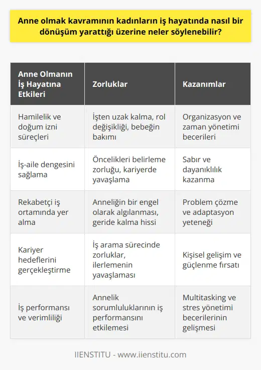 Anne olmak kavramının kadınların iş hayatındaki dönüşümünde büyük bir rol oynadığı net bir gerçek. Kadınlar hamilelik ve annelik sürecinde çeşitli sorunlarla karşı karşıya kalabilir ve bu durum iş hayatındaki performanslarını ve kariyer hedeflerini etkiler. Ancak aynı zamanda, anne olma deneyiminden kazanılan beceri ve çözümlemeler de, kadınların iş yaşamında daha donanımlı ve dirençli olmalarını sağlar.   Kadınlar, iş yaşamına genellikle üniversite sonrası girer ve başlangıçta rekabetçi bir hava yaşarlar. Ancak, evlilik ve çocuk sahibi olma durumları ortaya çıktığında, bu rekabette geride kalabileceklerini hissederler. Ayrıca, anne olmanın iş hayatında bir engel olarak algılanması, kadınların kariyer yoluyla ilerlemesini engelleyebilir. Hamilelik ve doğum izni süreleri boyunca işyerinde olmayan kadınlar için, işten zaman ayrı kaldıkları için rollerinin değişebilmesi veya bebeğin bakımı konusunda karşılaştıkları zorluklar söz konusudur. Bu durumlar ise iş arama sürecini daha da zorlaştırabilir.  Ayrıca anne olma durumu, kadının iş hayatında hangi önceliklerin daha önemli olduğunu belirlemesi gereken bir durumdur. İş ve aile arasında denge kurmak zor olabilir ve bu durum kimi zaman iş hayatında kadının yerini etkileyebilir. Ancak çoğu kadın; çocuk bakımı, kariyer hedefleri ve çalışma hayatını dikkate alarak bu dengeyi kurmayı başarır.  Yukarıda belirtilen zorlukların yanı sıra, anne olmanın kadınlara iş hayatında fayda sağladığı durumlar da vardır. Annelik, kadınlara örgütleme, zaman yönetimi, sabır ve dayanıklılık gibi yetenekler kazandırır. Bu yetenekler aynı zamanda    için de gerekli becerilerdir. Dolayısıyla, anne olmak, kadınların iş hayatında kendilerini geliştirmelerini ve güçlendirmelerini olumlu yönde etkileyebilir.   Sonuç olarak, anne olmak kadının iş hayatında bir dönüşüme yol açar. Bu dönüşüm hem zorlukları hem de fırsatları içerir. Her kadın, bu süreci kendi deneyimleri ve becerileri doğrultusunda yönetir ve çözümler bulur. Bu deneyimler, kadınların iş hayatında daha dirençli ve becerikli olmalarını sağlar.