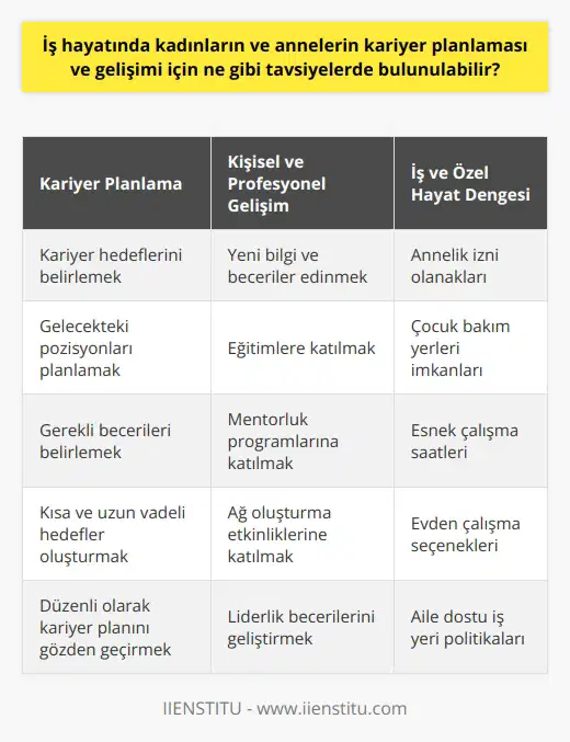 İş hayatında kadınların ve annelerin kariyer planlaması ve gelişimi için birtakım tavsiyelere ihtiyaç bulunmaktadır. İlk olarak, bu sürecin başarılı bir şekilde ilerlemesi için kadınların ve annelerin iş hayatına başlamadan önce detaylı bir kariyer planı yapmaları gerekmektedir. Bu plan, kariyer hedeflerini, gelecekte ulaşmak istedikleri pozisyonları ve bu pozisyonlara ulaşmak için gereken becerileri içermelidir. Ayrıca, iş hayatındaki kadınların ve annelerin sürekli olarak yeni bilgi ve beceriler edinmeye, kişisel ve profesyonel gelişimlerine yönelik eğitimlere katılmaya özen göstermeleri önemlidir.  Öte yandan, iş hayatında annelik ile kariyeri dengelemek birçok kadın için zorlu bir deneyim olabilir. Bu nedenle, işverenlerin annelik izni ve çocuk bakım yerleri gibi olanaklar sunarak annelere iş ve özel hayat arasında denge sağlama konusunda yardımcı olması gerekmektedir. Ayrıca, kadınların ve annelerin iş hayatında başarılı olabilmeleri için mentorluk programlarına ya da ağ oluşturma etkinliklerine katılmaları da faydalı olabilir.  Son olarak, kadınların iş hayatında karşılaştıkları eşitsizlikler ve engeller konusunda farkındalık yaratmak ve bu konularla başa çıkmalarına yardımcı olmak için iş yerlerinde eğitim programları düzenlenmesi gerektiği de unutulmamalıdır. Bu eğitimler sayesinde hem kadınlar hem de erkekler arasında eşit bir çalışma ortamının yaratılmasına katkı sağlanabilir. Bu öneriler ve stratejiler ışığında, kadınların ve annelerin iş hayatında daha fazla var olabileceklerini ve kariyerlerini başarılı bir şekilde planlayıp geliştirebileceklerini söyleyebiliriz.