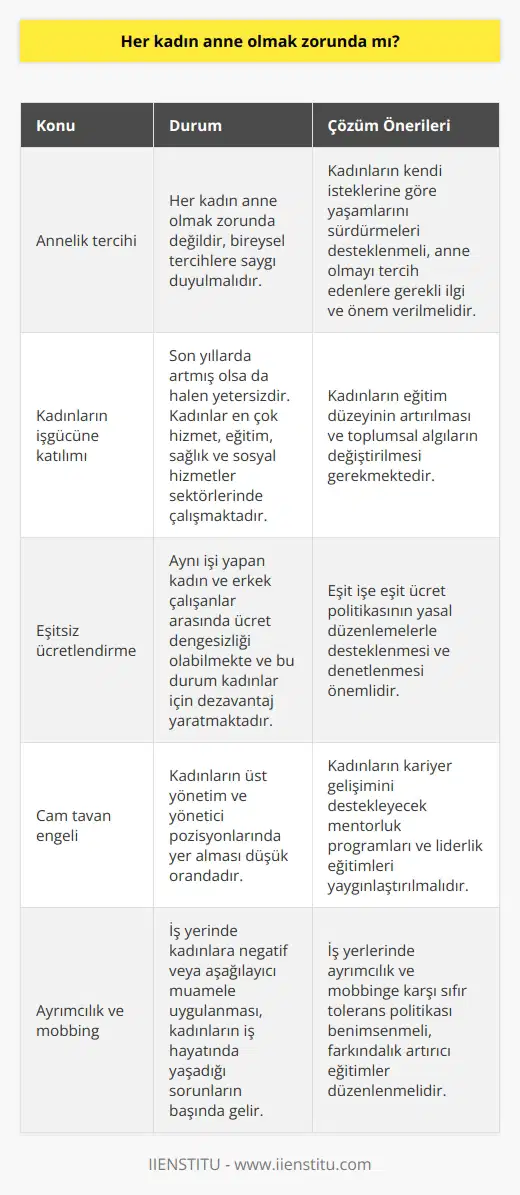 Kadınların Toplumdaki Rolü ve İş Yaşamı  Her kadın anne olmak zorunda değildir. Bireysel tercihlere ve yaşam hedeflerine saygı göstermek önemlidir. Toplumun beklentilerine göre değil, kadınların kendi isteklerine göre yaşamlarını sürdürmeleri esastır. Bu çerçevede; kadınlar, istedikleri takdirde anne olabilmeli, bu süreçleri desteklenmeli ve doğum sonrası dönemde gerekli ilgi ve önem verilmelidir.  Kadınların İşgücüne Katılımı ve Sektörel Dağılım  Kadınların işgücüne katılımı son yıllarda artmış olsa da halen yetersizdir. Kadınlar en çok hizmet, eğitim, sağlık ve sosyal hizmetler sektörlerinde çalışmaktadır. Bu sektörlerde kadın işgücü daha yoğundur ve önemli birrol oynamaktadır. Bu durum kadınların eğitim düzeyi ve özellikle de    etrafında yapılan algılarla bağlantılıdır.  İş Yaşamında Karşılaşılan Sorunlar  Kadınların iş yaşamında karşılaştığı sorunlar çeşitlidir. Öncelikle, eşitsiz ücretlendirme konusunda kadın çalışanların sıkıntıya düşmesi görülmektedir. Aynı işi yapan kadın ve erkek çalışanlar arasında ücret dengesizliği olabilmekte ve bu durum kadınlar için dezavantaj yaratmaktadır. İkinci olarak, iş hayatında kadınların üst yönetim ve yönetici pozisyonlarında yer alması düşük orandadır. Bu duruma cam tavan adı verilen engel de etkisini gösterir ve kadınların kariyerinde önemli limitler oluşturur. Son olarak, iş yaşamında ayrımcılık ve mobbing, kadın çalışanlar için önemli mücadele alanlarıdır. İş yerinde kadınlara negatif veya aşağılayıcı muamele uygulanması, kadınların iş hayatında yaşamasına neden olan sorunların başında gelir.  Sonuç olarak, kadınların toplumdaki rolleri ve iş yaşamında yaşadığı sorunlar dikkate alınıp çözüm yolları geliştirilmelidir. Kadınların işgücüne katılımını sağlamak ve karşılaştıkları sorunları ortadan kaldırmak, toplumsal cinsiyet eşitliğinin sağlanması adına atılması gereken önemli adımlardır.