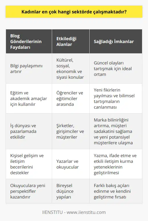 Blog Gönderilerinin Önemi Kültürel Bağlam Günümüzde, blog gönderileri hızla popüler bir bilgi paylaşım platformu haline gelmiştir. Çeşitli konuları ele alan bu yazılar, kültürel, sosyal, ekonomik ve siyasi olaylar hakkında fikirler sunar. Okuyucuların anlayışını ve bilgi birikimini genişletmeye büyük katkıda bulunan bu içerikler, güncel olayları tartışmak için ideal bir ortam sağlar. Eğitsel Ve Akademik Amaçlar Blog yazıları, eğitim ve akademik amaçlar için de oldukça kullanışlıdır. Öğrenciler ve eğitimciler, farklı konular ve teoriler üzerine düşüncelerini açıklayarak bilgi paylaşımı yapabilirler. Bu şekilde, yeni fikirlerin yayılması ve bilimsel tartışmaların canlanması sağlanabilir. Ayrıca, blog gönderilerinin etkileşimli yapısı sayesinde okuyucular ve yazarlar arasında soru-cevap, yorumlar ve önerilerle geri dönüşüm sağlanır. İş Dünyası Ve Pazarlama Blog gönderileri iş dünyası ve pazarlama açısından da önemlidir. Şirketler ve girişimciler, blog yazıları sayesinde ürün ve hizmetlerini tanıtabilir, müşterilere bilgi verebilir ve onların ihtiyaçlarına yanıt sunabilirler. Bu tutarlı ve düşündürücü içerikler, şirketlerin marka bilinirliğini artırmada, müşteri sadakatini sağlamada ve yeni potansiyel müşterilere ulaşmada büyük etkiye sahiptir. Kişisel Gelişim Ve İletişim Blog gönderileri ile kişisel gelişim ve iletişim becerileri de desteklenir. Yazarlar, yazılarını düzenli olarak paylaşarak yazma ve ifade becerilerini geliştirebilirler. Ayrıca, çeşitli konularda yazarak okuyucularıyla etkili iletişim kurma ve düşüncelerini aktarma yeteneği geliştirilir. Okuyucular için ise, blog gönderilerini takip ederek kendilerine yeni perspektifler ve düşünce yapıları kazandırabilirler. Sonuç Blog gönderilerinin önemi, bilgi paylaşımı, eğitim, iş dünyası, pazarlama ve nda kendini göstermektedir. Okuyucular ve yazarlar arasında etkileşimi arttırarak fikir alışverişine yol açan bu platform, zamanla daha da önemli hale gelecektir. Bu nedenle, blog gönderilerine yapılan yatırımların değeri sürekli olarak artacak ve daha fazla insanın bu paylaşım biçimine yönelmesine yardımcı olacaktır.