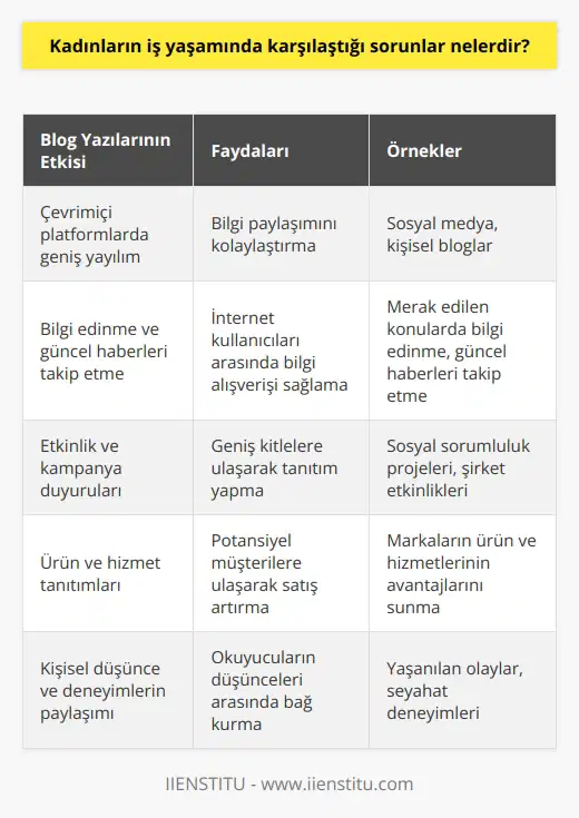 Blog Yazılarının Yayılımı  Öncelikle, blog yazıları, çevrimiçi platformlardaki, özellikle sosyal medya ve kişisel bloglar üzerinde büyük bir etkiye sahiptir. Günümüzde,   ndan alınan bilgi ve içeriklerin önemi artmaktadır.  Bilgi Paylaşımında Bloglar  Bloglar bilgi paylaşımını kolaylaştırmak için önemli bir araçtır. Bireyler ve organizasyonlar, blog yazıları aracılığıyla merak ettikleri konularda bilgi edinebilir ve güncel haberleri takip edebilirler. Bu sayede, internet kullanıcıları arasında bilgi alışverişi sağlanmaktadır.  Etkinlik ve Kampanya Duyuruları  Etkinlik ve kampanya düzenleyen şirketler veya sosyal sorumluluk projeleri, bloglar sayesinde daha geniş kitlelere ulaşarak bu etkinlikleri tanıtmaktadır. Okuyucular bu şekilde yeni etkinlikler ve kampanyalar hakkında bilgi sahibi olabilirler. Ayrıca, blog yazıları sayesinde etkinlik ve kampanyaların popülaritesi artmaktadır.  Ürün ve Hizmet Tanıtımları  Markalar ve şirketler blog yazıları vasıtasıyla ürün ve hizmetlerinin tanıtımını yaparak, sağladıkları avantajlar ve sundukları çözümlerle müşterilerin dikkatini çekmeye çalışmaktadır. Böylece markalar, potansiyel müşterilere ulaşarak daha fazla satış yapabilmektedir.  Kişisel Düşünceler ve Deneyimler  Bunun yanı sıra, blog yazıları aynı zamanda kişisel düşünceleri, fikirleri ve deneyimleri paylaşmak için de kullanılabilir. İnsanlar yazılarında yaşadıkları olaylardan, seyahat deneyimlerine kadar birçok konuda bilgi aktarabilir. Bu tür içeriklerle okuyucuların düşünceleri arasında bağ kurulması sağlanmaktadır.  Sonuç olarak, blog yazıları insanların merak ettikleri konularda bilgi edinmesine, yeni etkinlik ve kampanyalardan haberdar olmasına, markaların ürün ve hizmetlerini tanıtmasına ve kişisel deneyim ve düşüncelerin paylaşılmasına olanak sağlayan önemli bir araçtır. Bu nedenle günümüzde blogların yayılımı ve etkisi sürekli artmaktadır.