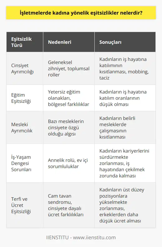 İşletmelerde Kadına Yönelik ler Tarih boyunca toplumsal rollerin değişimine rağmen, işletmelerde kadına yönelik ler hala büyük bir sorun olarak karşımıza çıkmaktadır. Bu lerin temel nedenleri arasında yetersiz eğitim, iş yerinde yaşanan sorunlar ve anne olmak gibi konular bulunmaktadır. TÜİK verilerine göre ülkemizde erkek çalışan nüfus oranı %65,8 iken, kadın çalışan nüfus oranı sadece %29,3tür. Bu durum, geleneksel düşünce yapısının iş hayatında kadınların erkeklere göre daha az katılım sağlamasına neden olmaktadır. Geleneksel Zihniyet ve Cinsiyet Ayrımcılığı Geleneksel erkek çalışır, kadın evde kalır zihniyeti, iş yerlerinde kadınların maruz kaldığı mobbing, taciz ve cinsiyet ayrımcılığı gibi sorunları daha da arttırmaktadır. Örnek olarak, erkeklerin okul servis şoförlüğü yapması normal kabul edilirken, kadınların bu işi yapması toplumda anormal karşılanmaktadır. Bu zihniyet, işin cinsiyete ait olduğu gibi yanlış bir algıya yol açmaktadır. Aynı durum bilgisayar teknisyenliği gibi başka alanlarda da yaşanmaktadır. Eğitim ve İş Hayatına Katılım Sorunu Kadınların işletmelerde yaşadığı lerin bir diğer nedeni ise yetersiz eğitime bağlı olarak iş hayatına katılım sağlayamamalarıdır. Bu durum, özellikle küçük şehirlerde yaşayan kadınlar için daha belirginleşmektedir. Büyük şehirlerde yaşayan kadınların iş hayatına katılım oranları, küçük şehirlerde yaşayan kadınlara göre daha yüksektir; ancak bu oranlar da yine erkeklerin katılım oranlarından daha düşüktür. Sonuç olarak, işletmelerde kadına yönelik lerin kökeninde geleneksel düşünce yapıları ve yetersiz eğitim önemli faktörler olarak göze çarpmaktadır. Bu sorunların çözümü için toplumun zihniyetinin değişmesi ve kadınların iş hayatına daha eşit koşullarda katılım sağlaması gerekmektedir. Bunun yanı sıra, işletmelerin kadın çalışanlarına yönelik ayrımcılığı ortadan kaldırmaya yönelik politikalar uygulaması ve fırsat eşitliğini sağlamaya yönelik çalışmalar yapması da önem taşımaktadır.