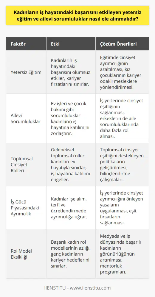 Kadınların İş Hayatındaki Başarısı ve Sorunlar Kadınların iş hayatı başarısı gerçek bir evrim sürecinin sonucudur. İlkel kabile yaşamından başlayarak geçerli ataerkil sistemi de ele alan ve ulaştığımız noktayı, yetersiz eğitim veya ailevi sorumluluklar perspektifinden değerlendiren bir bakış açısı son derece önemlidir. TÜİK verileri, kadınların iş hayatına katılım oranlarının düşük olduğunu göstermektedir. Ancak bu oranların iyileştirilmesi için geleneksel düşünce yapısına yönelik bir çözüm gereklidir. Eğitimin Önemi ve İş Hayatındaki Rolü Yetersiz eğitim, kadınların iş hayatındaki başarısını önemli ölçüde etkileyen bir faktördür. Eğitim alanında kadınlara sağlanacak eşit fırsatlar, bu sorunun çözümüne katkı sağlayabilir. Dolayısıyla çözüm, eğitim politikalarına hâkim olan cinsiyet ayrımcılığı azaltmak ve genç kızların ileride kariyer sahibi olabilecekleri meslekleri seçmeleri için teşvik eden bir yaklaşım olmalıdır. Ailevi Sorumlulukların İş Hayatına Etkisi Ailevi sorunlar ve anne olmak gibi sorumluluklar da ciddi bir engel oluşturmaktadır. Evde kalma zorunluluğu olan kadınların iş hayatına girmesi zorlaşmaktadır. Bu durumun çözümü, iş yerinde cinsiyet eşitliğinin sağlanması ve hatta erkeklerin de ailevi sorumluluklarda daha fazla yer alması olmalıdır. Sonuç olarak, kadınların iş hayatındaki başarısını etkileyen etkenlerin ele alınması ve çözümler geliştirilmesi gerekmektedir. Eğitim ve ailevi sorumluluklar, bu konuda ele alınabilecek en önemli başlıklardır. Ayrıca kadınların iş hayatına katılımlarının ve iş gücündeki paylarının arttırılması için devlet politikalarının ve toplumsal düşünce yapısının değişimi de gerekmektedir.