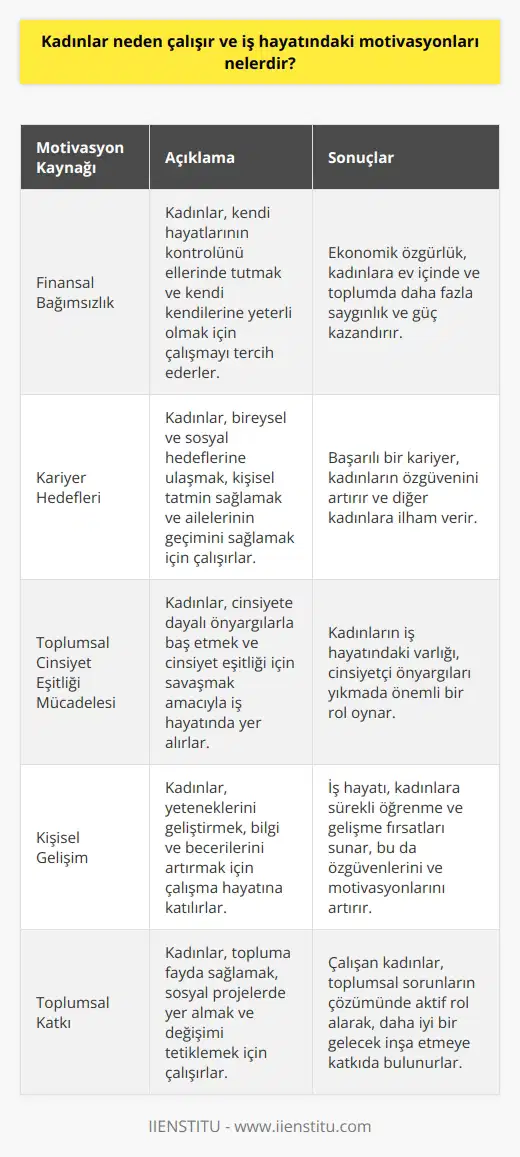 Kadınların İş Hayatındaki Motivasyonları Kadınlar, genel olarak bir dizi faktörden dolayı çalışmayı tercih etmektedirler. Birincil motivasyon kaynaklarını finansal bağımsızlık, kariyer hedefleri ve kişisel gelişmeyi destekleme arzusu oluşturur. Çalışma, kadınlara kendi hayatlarının kontrolünü ellerinde tutma ve kendi kendilerine yeterli olma fırsatı sunmaktadır. Ekonomik özgürlük, kadınlara ev içinde ve genel anlamda toplumda daha fazla saygınlık ve güç kazandırır. Yüksek Motivasyonun Kaynakları Kadınların iş hayatındaki motivasyonları geniş bir yelpazede yer alır. Bireysel ve sosyal hedeflere ulaşma, kişisel tatmin ve ailenin geçimini sağlama gibi basit nedenler olsa da, altta yatan daha derin nedenler de söz konusudur. Cinsiyete dayalı önyargılarla baş etme ve cinsiyet eşitliği için savaş işteki kadınlar için önemli bir motivasyondur. Ayrıca, birçok nde başarı sağlama ve diğer kadınlara yol gösterme arzusuyla motive olurlar. Eğitim ve İş Hayatına Katılım Her ne kadar kadınların eğitim seviyeleri artsa ve iş gücüne katılımları ayrıca artış gösterse de, hala sosyolojik, politik ve ekonomik engellerle karşı karşıya kalmaktadırlar. Genellikle toplumların ataerkil yapıları, kadınların kariyer hedeflerini ve motivasyonlarını sınırlamaktadır. Ancak, eğitimin gücü ve bireysel çabalar, kadınların iş yaşamında daha büyük hedeflere ulaşmalarına yardımcı olabilir. Çalışma İsteklerinin Önündeki Engel: Cinsiyetçilik Kadınlar, iş hayatında cinsiyetçilik ve ayrımcılıkla uğraşırken daha çok motivasyon sorunu yaşamaktadır. İşverenlerin ve meslektaşlarının cinsiyete dayalı önyargıları, kadınların yeteneklerini ve motivasyonlarını baskılar. Bu durum, kadınların iş hayatına katılımını ve terfilerini etkiler. Bununla beraber, cinsiyetçi önyargıları yıkmada öncelikli rol oynar ve kadınların iş hayatındaki motivasyonlarını yükseltir. Sonuç olarak, kadınların çalışma motivasyonları, finansal bağımsızlıktan özgüvenin artmasına, önyargılara meydan okumadan sosyal hedeflere ulaşmaya kadar geniş bir yelpazede bulunmaktadır.