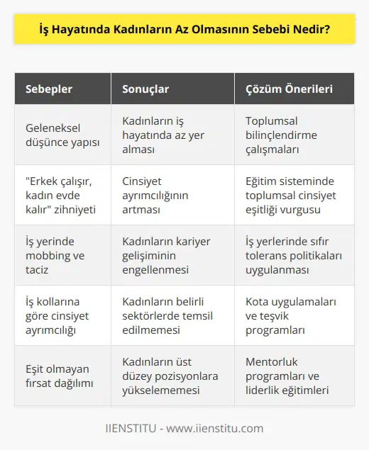 Bu oranın daha düşük olmasının en önemli sebeplerinden birisi geleneksel düşünce yapısı. Erkek çalışır, kadın evde kalır zihniyeti ile hareket eden bireyler iş yerinde mobbing, taciz ve iş kollarına göre cinsiyet ayrımcılığı gibi sorunları daha da arttırmaktadır.