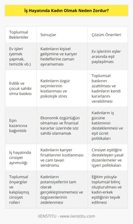 Bugün toplumun bir kadından beklentisi yemek yapmak, evi temizlemek, mutlaka evlenmek, çocuk yapmak ve bakmak, kocasını mutlu etmek veya kocasının kazancı ile yetinebilmek. Bu anlayışla birlikte kadının iş hayatına girmesi daha da zorlaşmak.