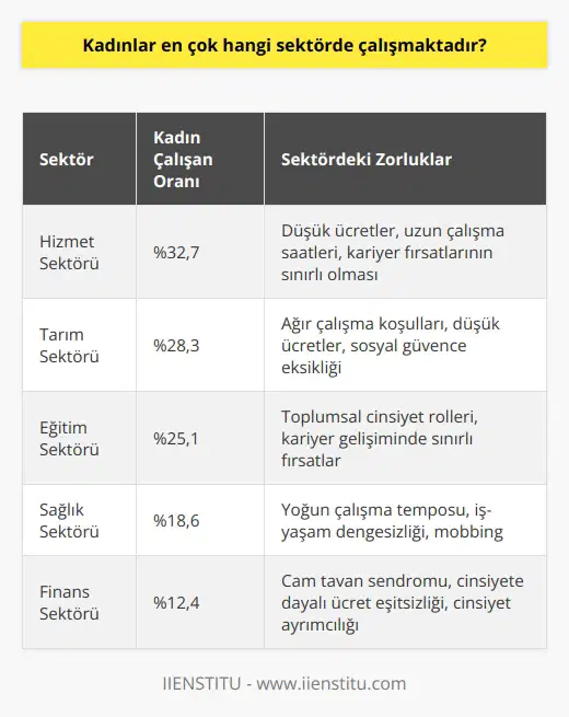 Kadınların Hangi Sektörde Çalıştığına Dair İnceleme Evrimsel gelişim tarihine göz attığımızda, kadınlar anaerkil sistemde önemli bir rol üstlenmiştir. Ancak ataerkil sistemle birlikte kadınların ekonomik ve siyasi alandan uzaklaşarak geleneksel rol olan ev işlerine yönelmesi gözlemlenmiştir. Kadınların iş hayatına dahil olmasında eğitim eksikliği, iş yerinde karşılaştıkları sorunlar ve annelik gibi faktörler zorlayıcı olabilir. TÜİK verilerine göre, ülke genelinde kadın çalışan oranı %29,3 iken; şehirlerde yaşayan kadınların iş hayatında daha fazla aktif olduğu görülür. Bu oranın düşük olmasının temel sebeplerinden birisi geleneksel düşünce yapısıdır. İş yerlerinde mobbing, taciz ve cinsiyet ayrımcılığı gibi sorunlar, kadınların sektörel iş katılımını azaltmaktadır. Önyargılarla Şekillenen İstihdam Toplumun bazı alanlarda erkek çalışanları tercih etmesi, kadınların o sektörlere girmesini zorlaştırır. Örneğin, şoförlük mesleği erkeklere ait olarak görülür; bir kadının bu işi yapması anormal karşılanır. Bu durum, yetenek ve tecrübeden çok cinsiyet önceliğiyle iş tercih eden toplum bilincini gösterir. Benzer şekilde, bilgisayar teknisyenliği gibi teknik alanlarda da kadın iş başvuruları genellikle cinsiyetçi önyargılarla karşılanır ve erkek adaylar tercih edilir. Bu durum, işin cinsiyete ait olduğu düşüncesiyle işe alım sürecine damga vurur ve kadınların bu sektörlerde yer almasına engel olur. Sonuç Günümüzde kadınların etkin bir şekilde iş hayatına katılması ve serbest seçimlerine göre iş alanlarında yer almasının önündeki en büyük engel, toplumun cinsiyetçi önyargılarıdır. Bu engelleri kaldırarak, kadınların iş dünyasında daha fazla katılım ve başarı sağlamaları için gereken adımlar atılması gerekmektedir. Eğitim düzeyinin artırılması, iş yerlerinde yaşanan sorunların çözülmesi ve toplumun cinsiyetçi bakış açısının dönüştürülmesi, kadınların iş hayatında daha etkin olmasını sağlayabilir.