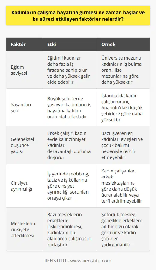 Kadınların İş Hayatına Katılım Süreci ve Etkileyen Faktörler  İnsanlık tarihi boyunca, kadınların ve erkeklerin rolleri evrim sürecinde farklılaşmış, ataerkil toplum yapısı ile birlikte kadınların çalışma hayatına katılımının önemi giderek azalmıştır. Günümüzde, kadınların iş hayatına giriş süreçleri yaş, eğitim, aile destek ve beklentileri gibi faktörler doğrultusunda şekillenmektedir.       Kadınların eğitim seviyesi, iş hayatına katılım süreçlerini önemli ölçüde etkilemektedir. Eğitimli kadınların iş hayatında daha fazla fırsata sahip olduğu ve daha yüksek gelir elde edebildiği görülmektedir. Ülkemizde, büyük şehirlerde yaşayan kadınların iş hayatına katılım oranı, küçük şehirlerde yaşayan kadınlara göre daha fazladır. TÜİK verilerine göre, erkek çalışan nüfus oranı %65,8 iken, kadın çalışanlarda bu oran %29,3tür.  Geleneksel Düşünce Yapısı ve Cinsiyet Ayrımcılığı  İş hayatına giren kadınlar, geleneksel düşünce yapısı ve cinsiyet ayrımcılığı ile karşı karşıya kalmaktadırlar. Erkek çalışır, kadın evde kalır zihniyeti, kadınları çalışma hayatında dezavantajlı duruma düşüren bir etken olarak ortaya çıkmaktadır. Bu durum, iş yerinde mobbing, taciz ve iş kollarına göre cinsiyet ayrımcılığı gibi sorunlara yol açmaktadır.  Mesleklerin Cinsiyete Atfedilmesi  Özellikle bazı mesleklerin cinsiyete göre ayrılması ve erkeklerle ilişkilendirilmesi, kadınların iş hayatına giriş süreçlerini olumsuz etkilemektedir. Örneğin, şoförlük mesleği erkeklere ait bir olgu olarak görülürken, kadınların bu meslekte çalışması anormal kabul edilmektedir.   Sonuç olarak, kadınların iş hayatına giriş süreçleri ve bu süreçleri etkileyen faktörler incelendiğinde, eğitim ve geleneksel düşünce yapıları ile başa çıkılması gereken önemli sorunlar karşımıza çıkmaktadır. İş hayatında kadın ve erkek eşitliğinin sağlanması ve cinsiyet ayrımcılığının ortadan kaldırılması, toplumun ve ekonominin sağlıklı gelişimi açısından büyük öneme sahiptir.