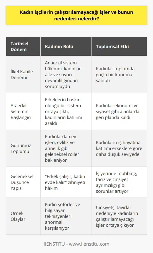 Kadın İşçilerin Çalıştırılamayacağı İşler ve Nedenleri Evrimsel Gelişim ve Kadınların Rolü İnsan soyunun evrimsel gelişim tarihine baktığımızda kabile hayatında anaerkil sistemin baskın olduğunu görürüz. İlkel kabile hayatında kadınlar aileden sorumlu ve soyu devam ettiren en güçlü kişi örneği ile karşımıza çıkar. Kabileler arası güç ve iktidar savaşlarının başladığı dönemle birlikte de ataerkil sistemin daha baskın hâle geldiğini görebiliriz. Ataerkil Anlayışın Yönetimdeki Etkisi Ataerkil anlayışın yönetimde olduğu bu dönemde kadınların ekonomi veya siyaset gibi alanlarda erkeklere oranla daha az katılım sağladığını görmekteyiz. Bunun nedenleri arasında yetersiz eğitim, iş yerinde yaşanan sorunlar ve anne olmak gibi konuları sayabiliriz. İş hayatında kadın çalışanların yaşadığı sıkıntılar günümüzün büyük sorunlarından biri hâline gelmiştir. Toplumun Kadınlardan Beklentisi Bugün toplumun bir kadından beklentisi yemek yapmak, evi temizlemek, mutlaka evlenmek, çocuk yapmak ve bakmak, kocasını mutlu etmek veya kocasının kazancı ile yetinebilmektir. Bu anlayışla birlikte kadının iş hayatına girmesi daha da zorlaşmaktadır. TÜİK verilerine baktığımızda ülke geneli erkek çalışan nüfus oranının %65,8 iken bu oran kadın çalışanlarda %29,3 olduğunu görüyoruz. Ayrıca büyük şehirlerde yaşayan kadınların iş hayatına katılım oranı da küçük şehirlerde yaşayan kadınlara göre daha fazladır. Geleneksel Düşünce Yapısının Etkisi Kadınların iş hayatında daha az katılım sağlamasının en önemli sebeplerinden birisi geleneksel düşünce yapısıdır. Erkek çalışır, kadın evde kalır zihniyeti ile hareket eden bireyler iş yerinde mobbing, taciz ve iş kollarına göre cinsiyet ayrımcılığı gibi sorunları daha da arttırmaktadır. Örnek Olaylar İki farklı örnek olay üzerinden incelediğimizde, bir kadının şoförlük yapması anormal karşılanmakta ve bilgisayar teknisyenliği pozisyonu için yapılan başvuru sırasında yaşanan cinsiyetçi tavır sebebiyle kadınların çalıştırılamayacağı işler ve bunun nedenleri ortaya çıkmaktadır. Sonuç Günümüzde kadınların iş hayatında yaşadıkları cinsiyet ayrımcılığı sorunu çözülmeli ve kadınlar, yetenekleri ve eğitimleri doğrultusunda istedikleri işlere katılım sağlayabilmelidir. İşin cinsiyete ait olması düşüncesi artık terk edilmeli ve toplumun tüm bireyleri için eşit fırsatlar sağlanmalıdır.